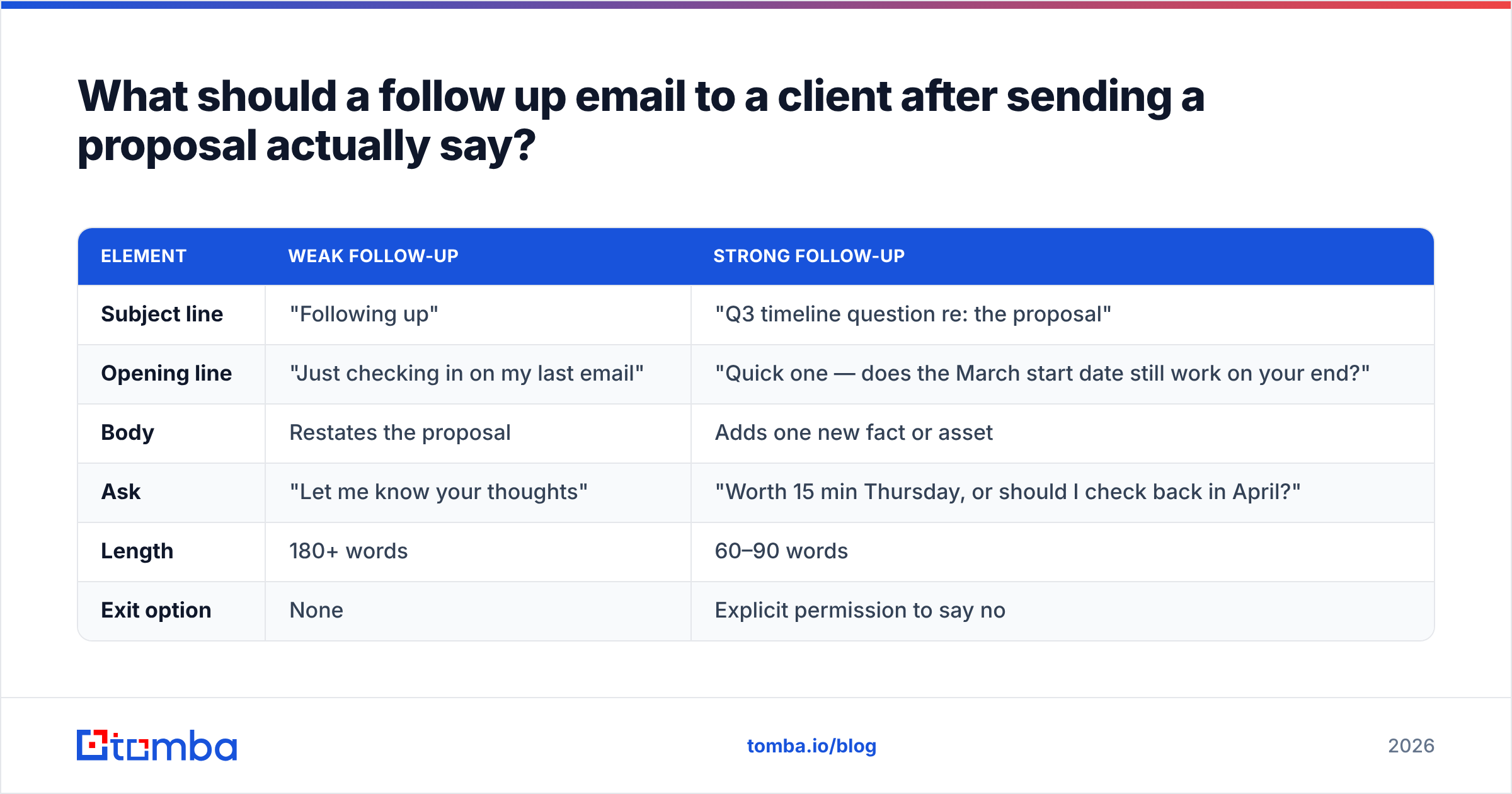 Diagram: What should a follow up email to a client after sending a proposal actually say