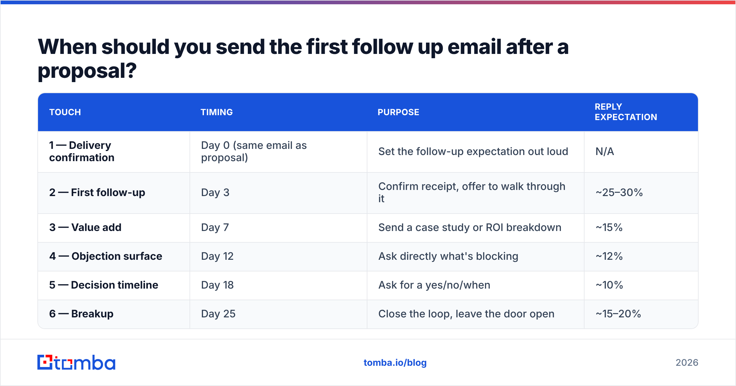 Diagram: When should you send the first follow up email after a proposal