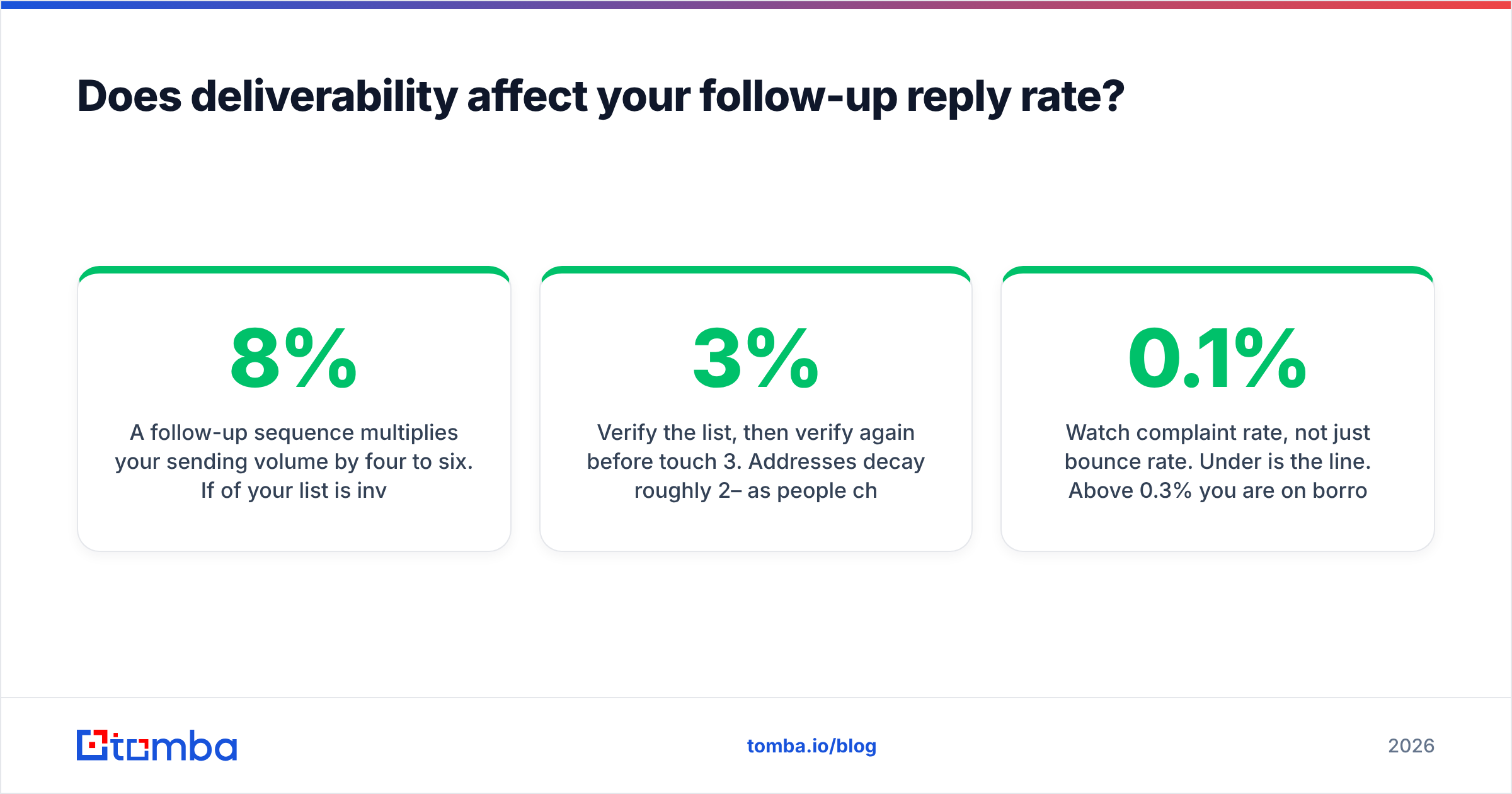 Diagram: Does deliverability affect your follow-up reply rate