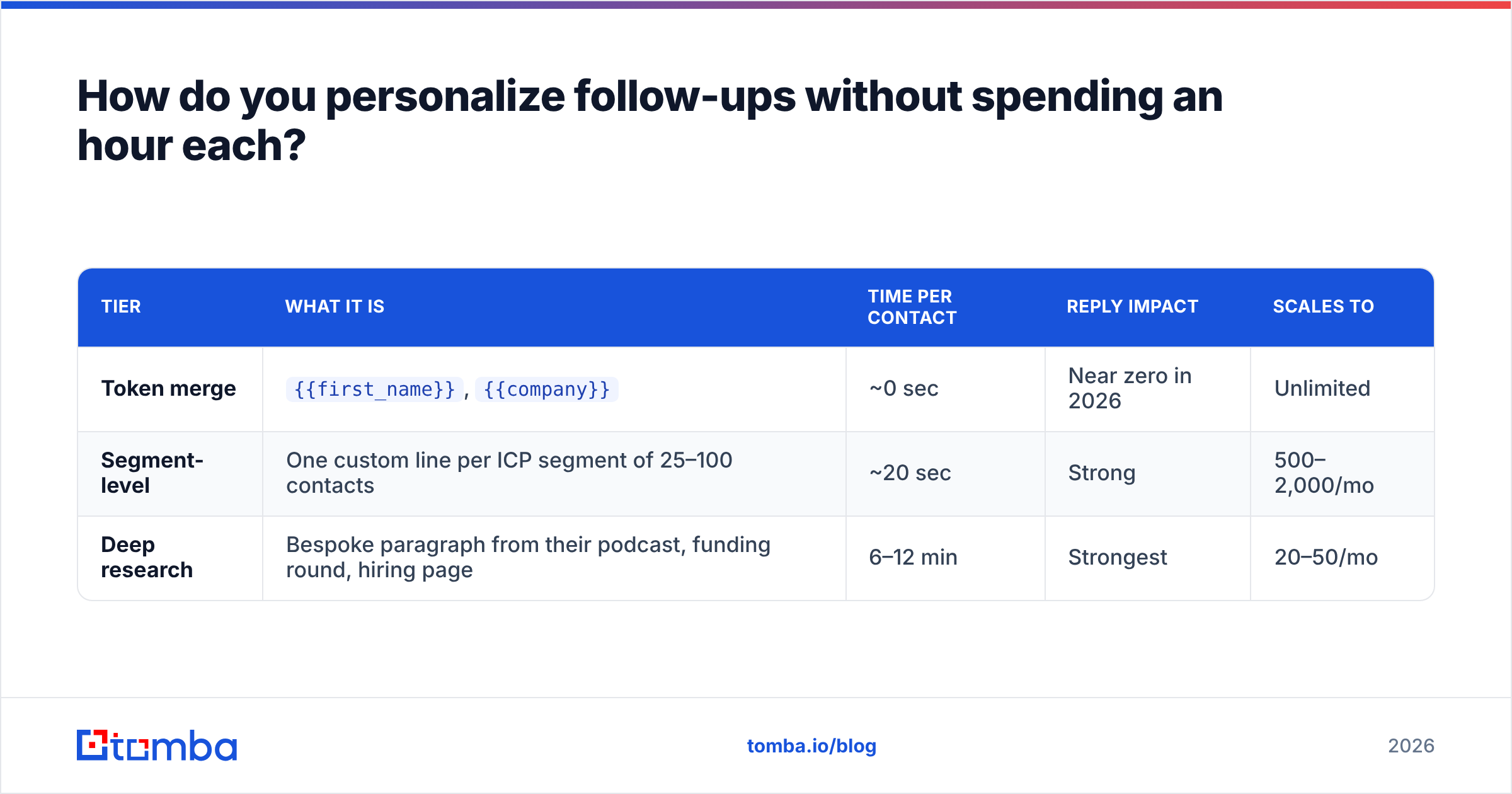 Diagram: How do you personalize follow-ups without spending an hour each