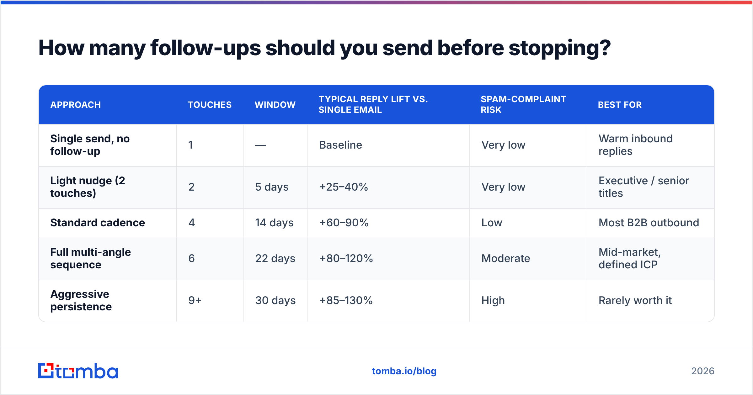 Diagram: How many follow-ups should you send before stopping