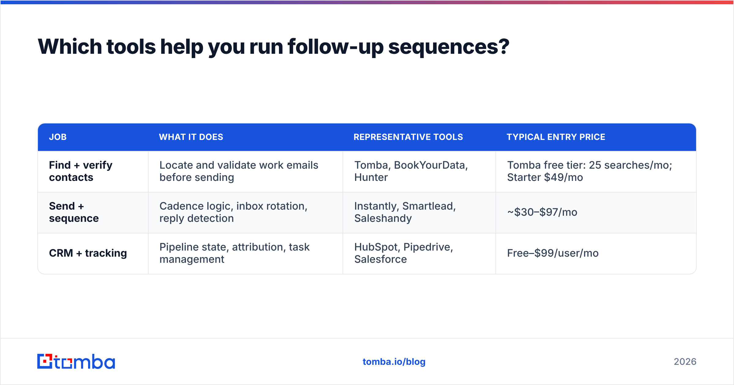 Diagram: Which tools help you run follow-up sequences
