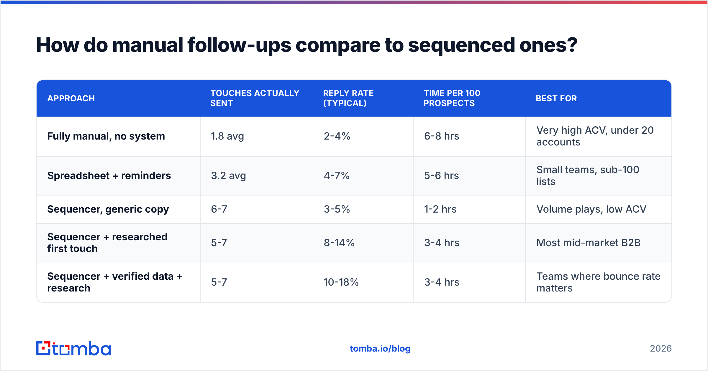 Diagram: How do manual follow-ups compare to sequenced ones