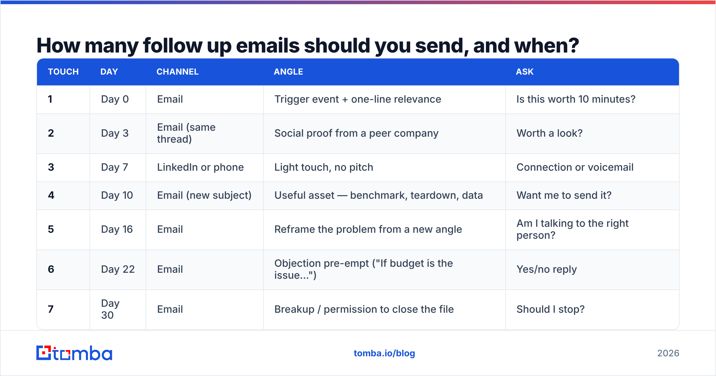 Diagram: How many follow up emails should you send, and when