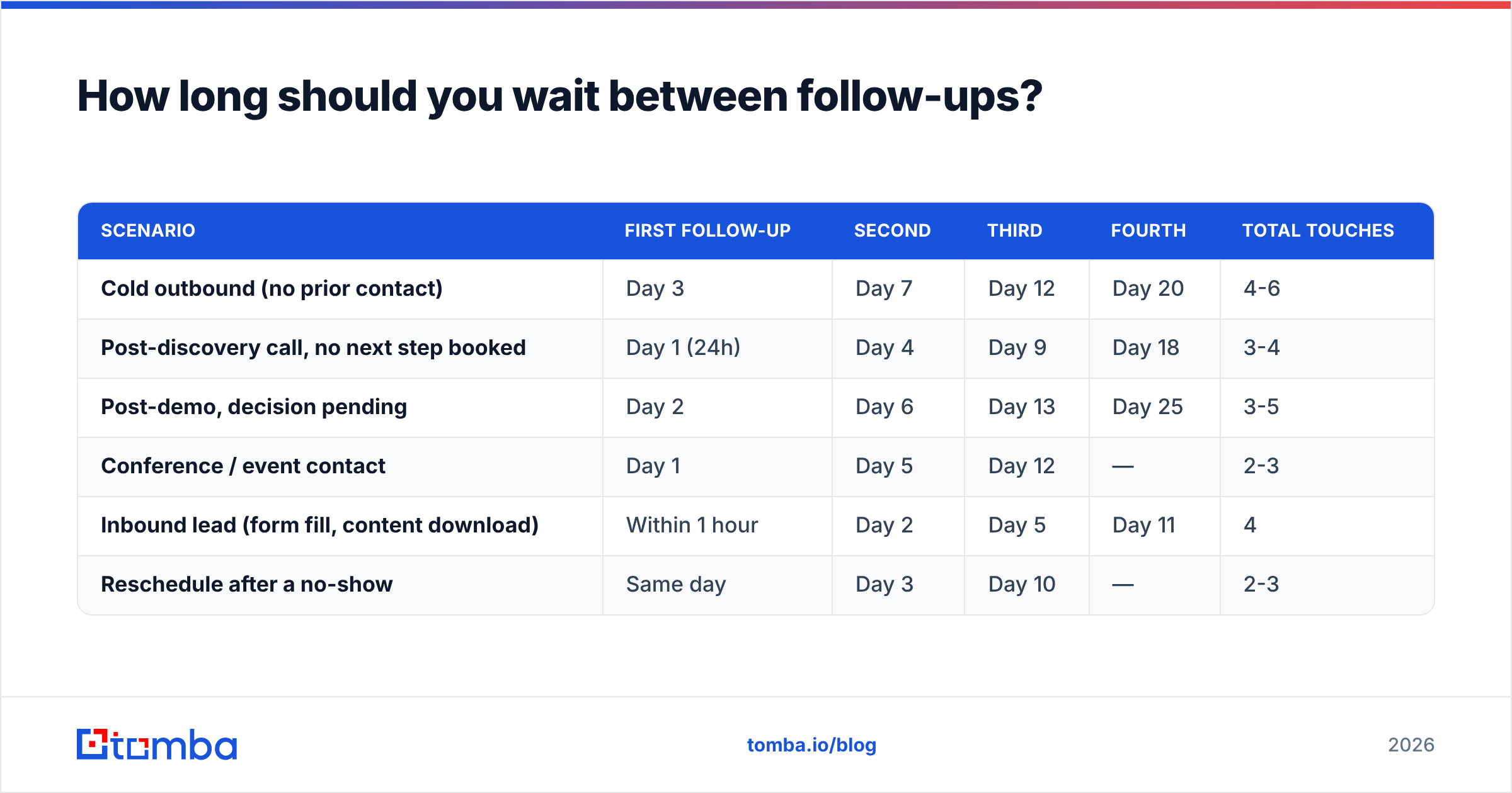 Diagram: How long should you wait between follow-ups