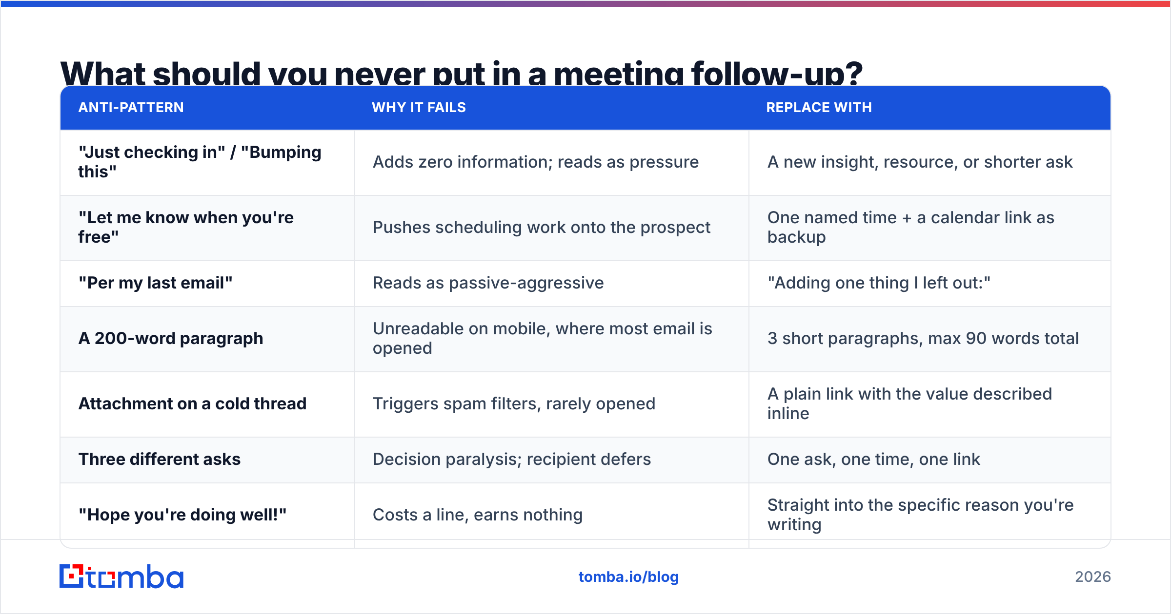 Diagram: What should you never put in a meeting follow-up