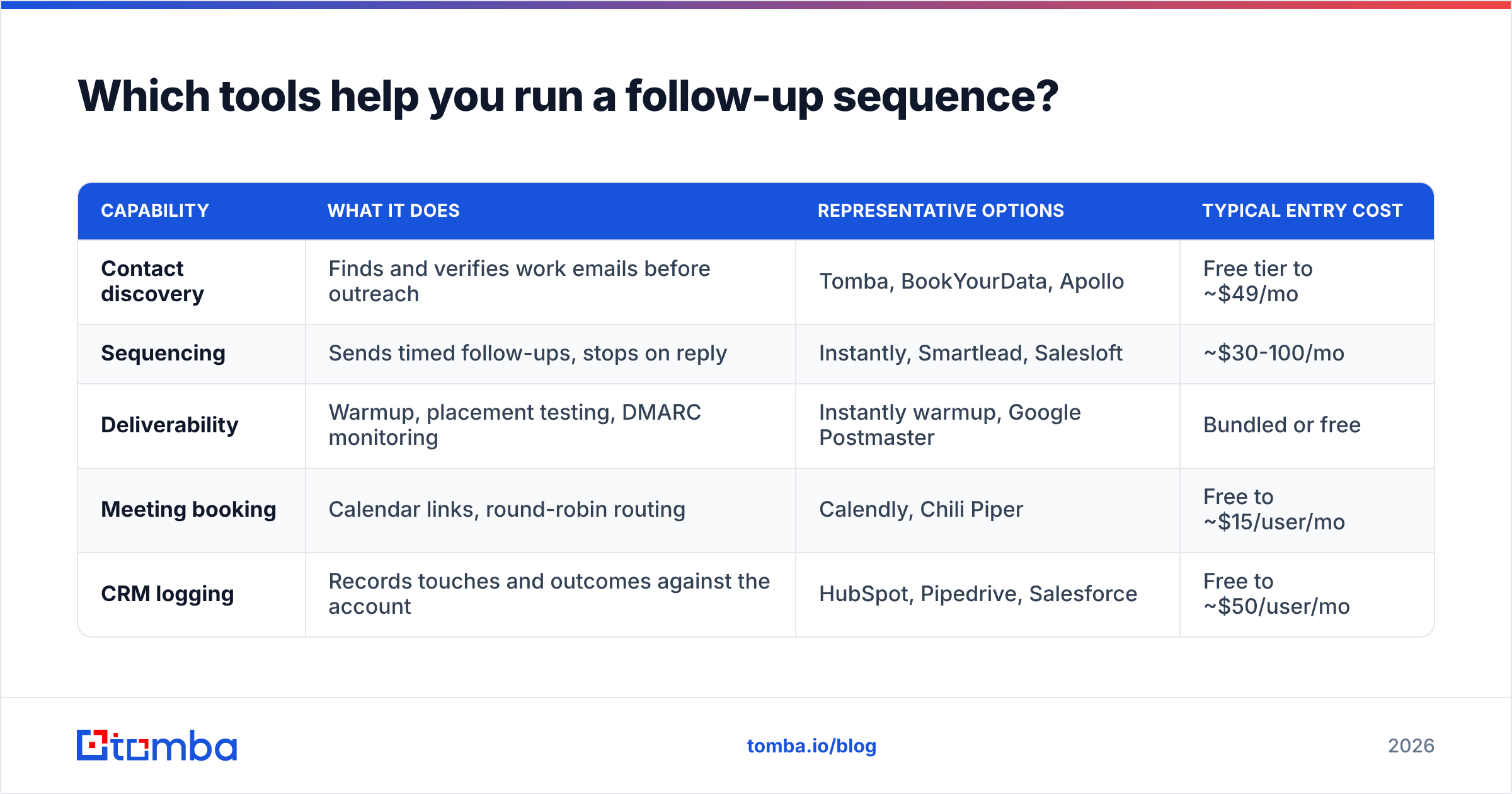 Diagram: Which tools help you run a follow-up sequence