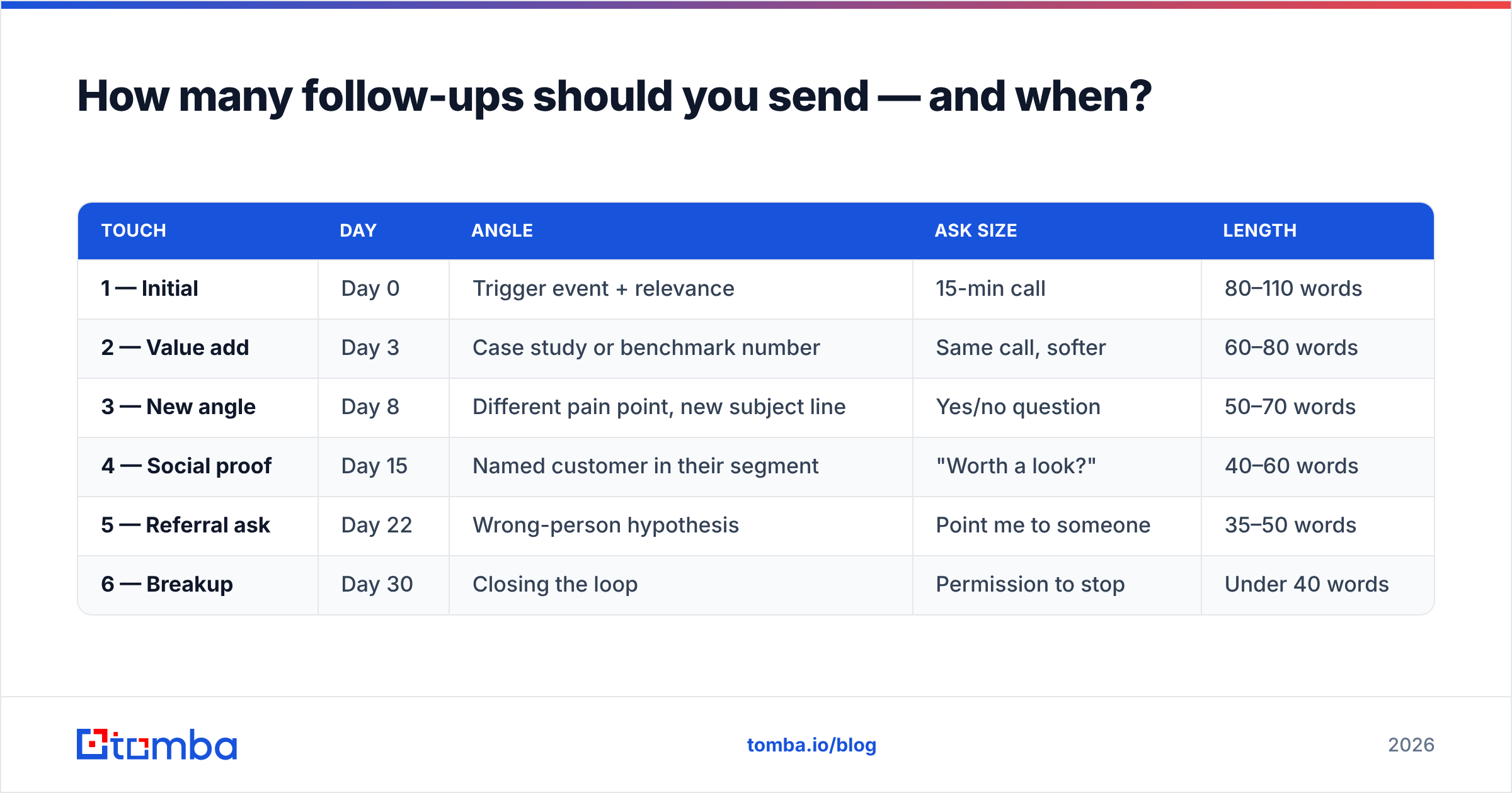 Diagram: How many follow-ups should you send — and when