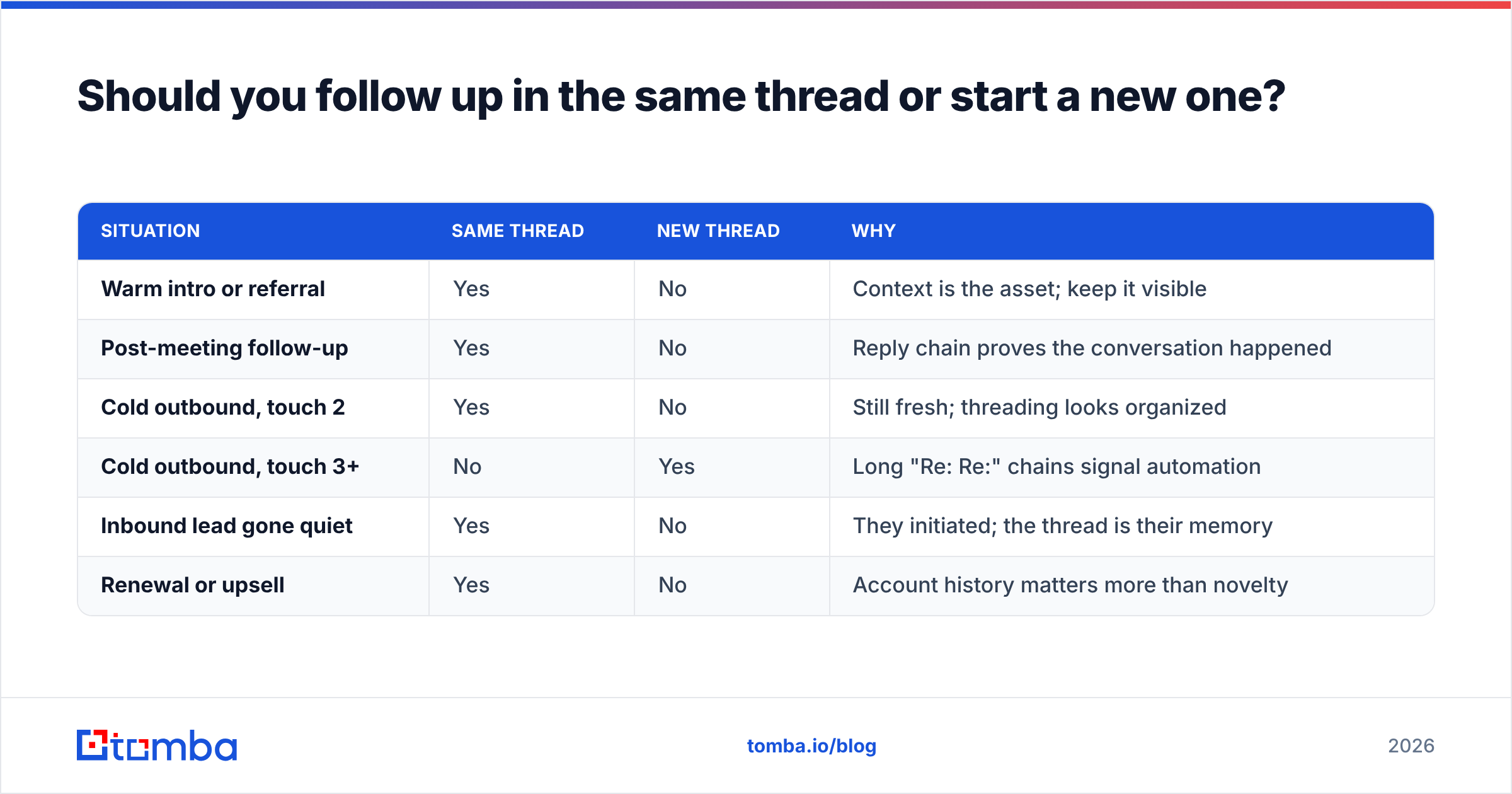 Diagram: Should you follow up in the same thread or start a new one