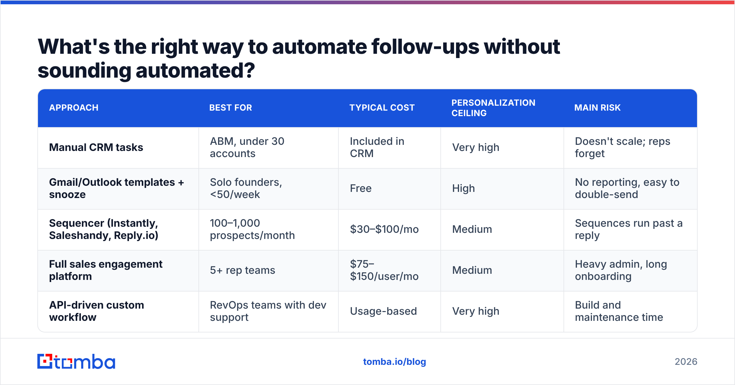 Diagram: What's the right way to automate follow-ups without sounding automated