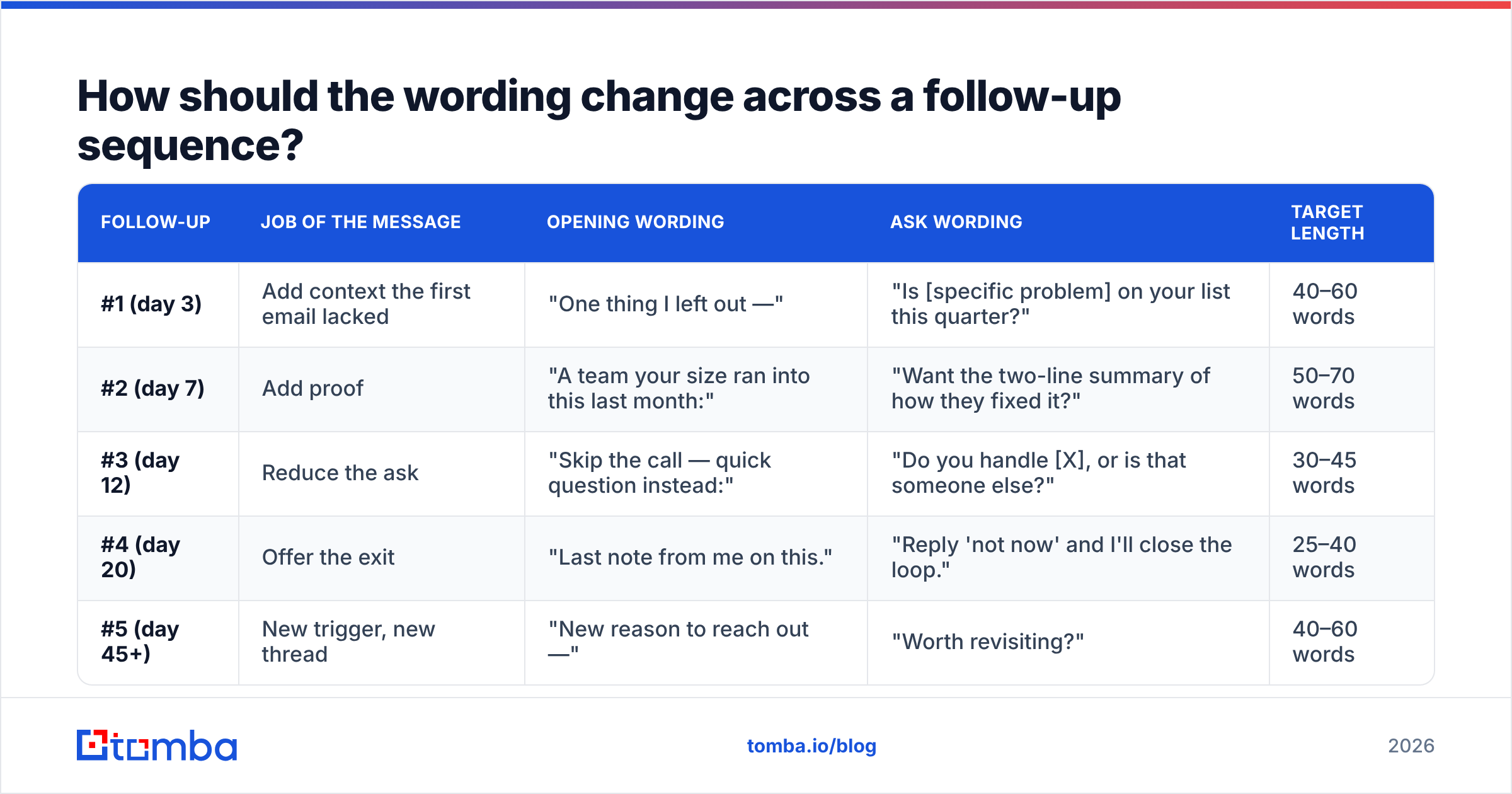 Diagram: How should the wording change across a follow-up sequence