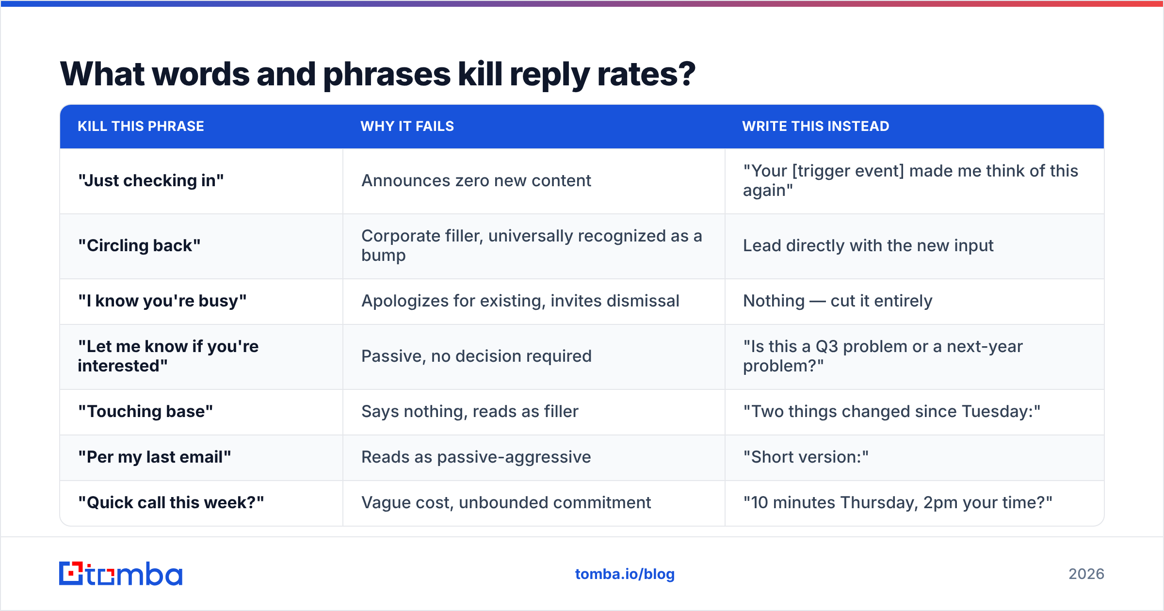 Diagram: What words and phrases kill reply rates
