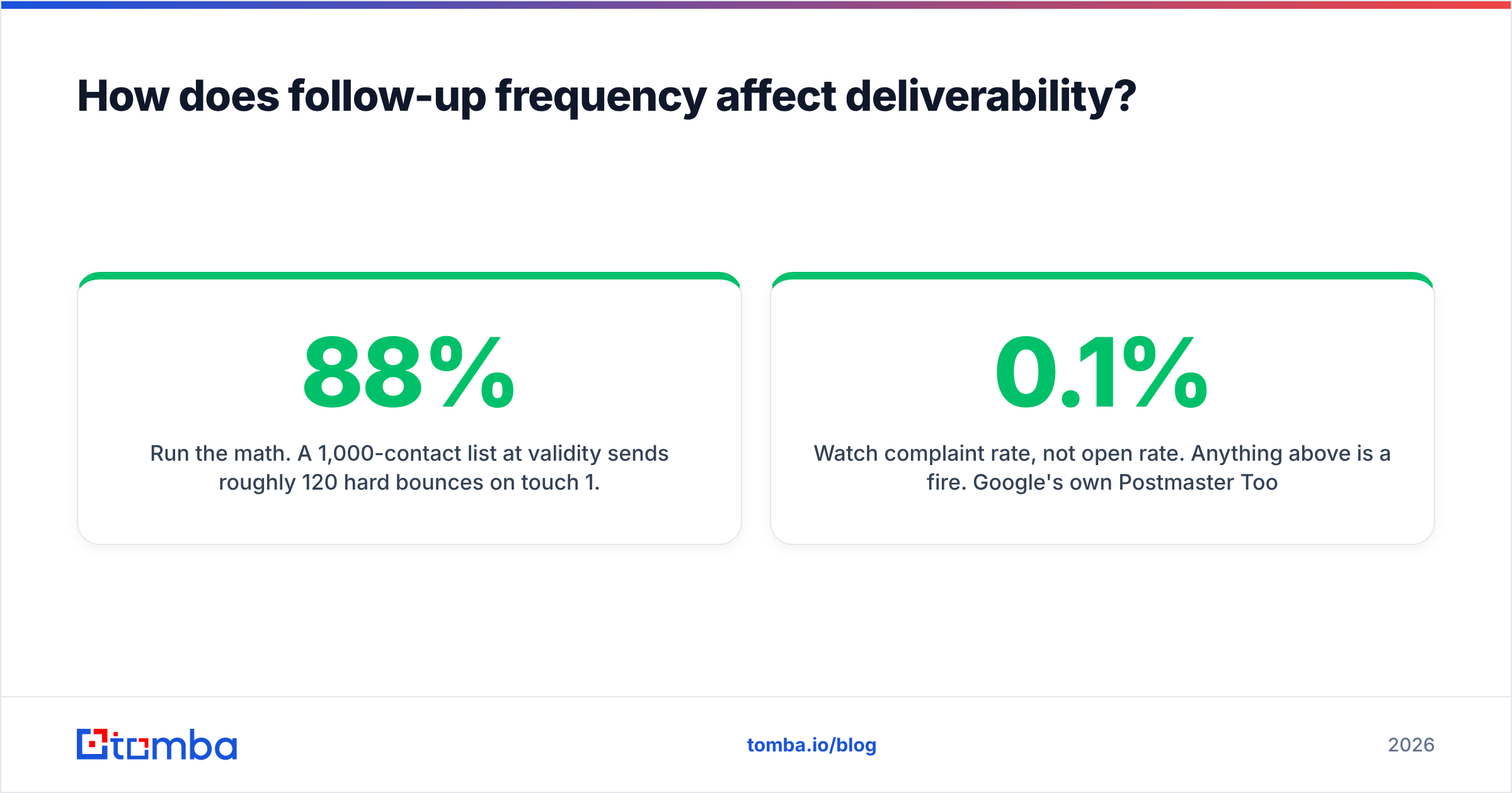 Diagram: How does follow-up frequency affect deliverability