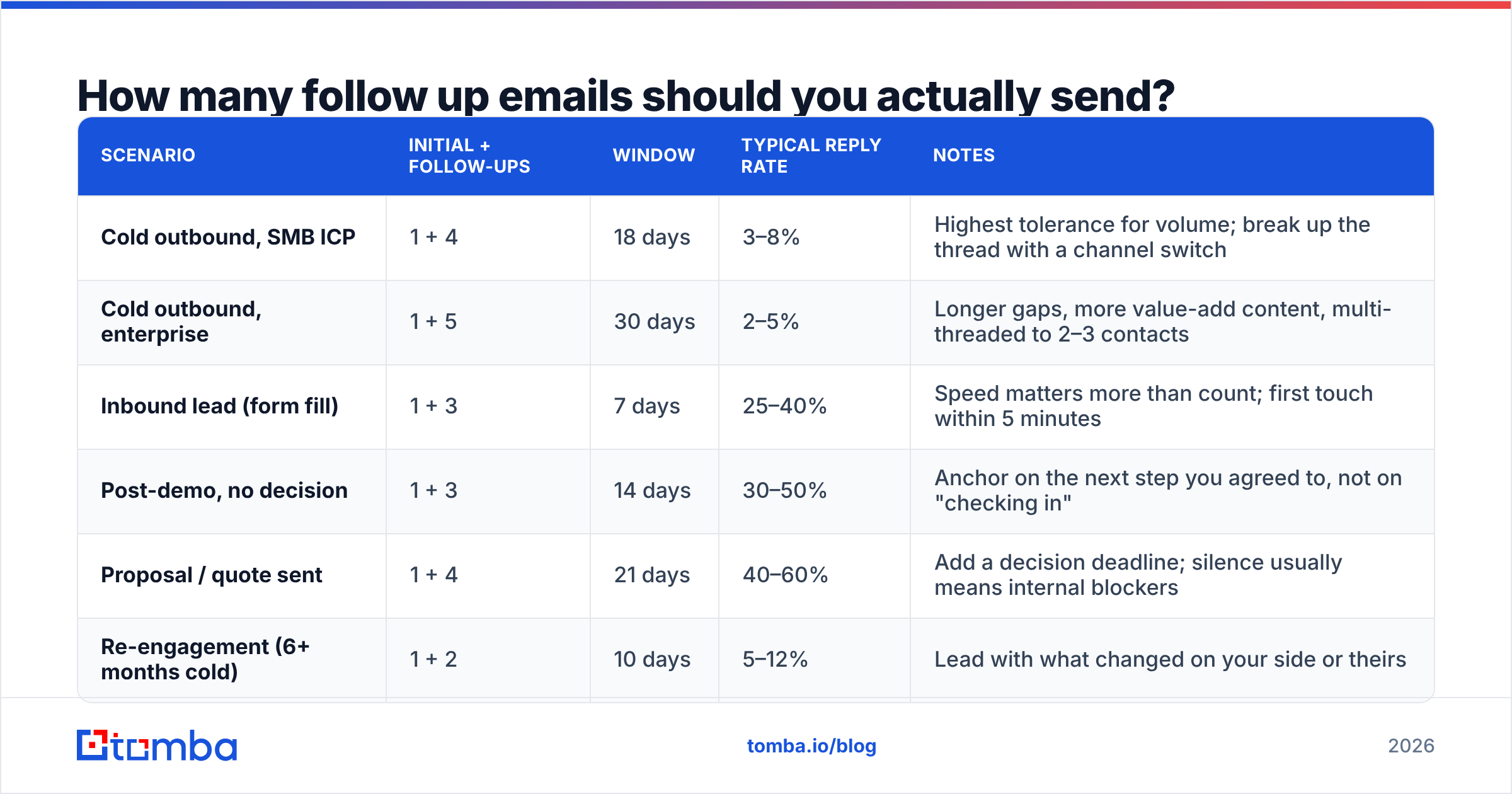 Diagram: How many follow up emails should you actually send