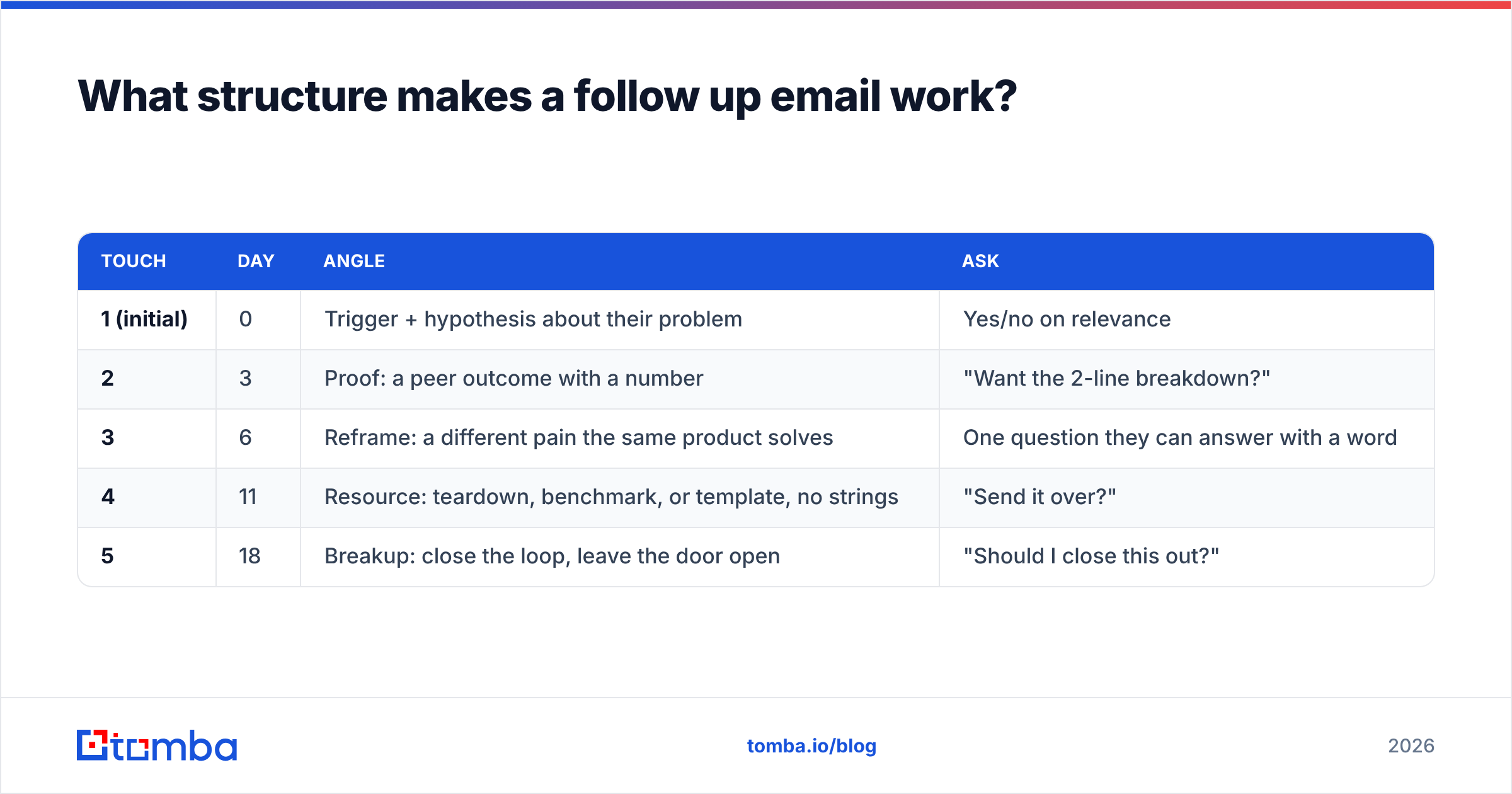 Diagram: What structure makes a follow up email work