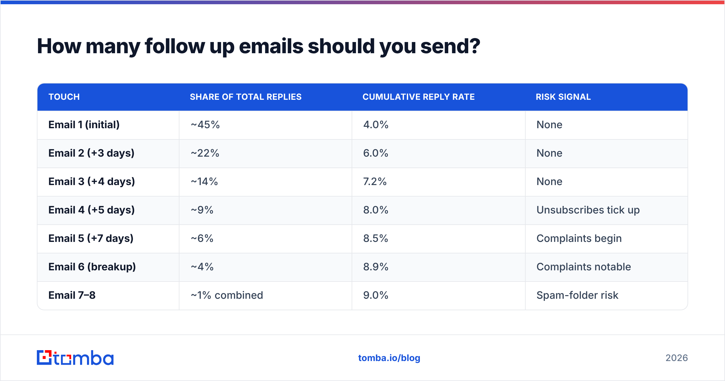 Diagram: How many follow up emails should you send