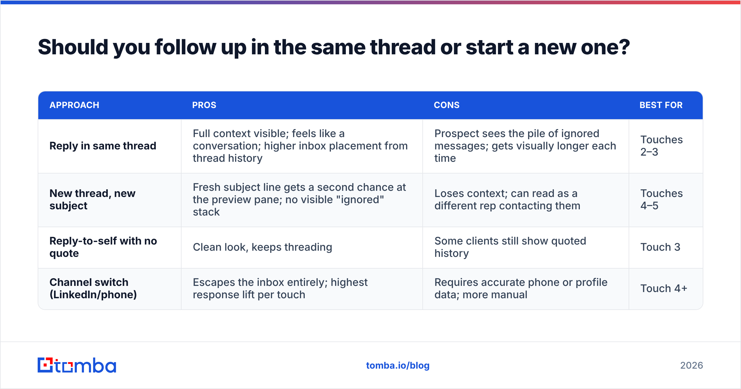 Diagram: Should you follow up in the same thread or start a new one