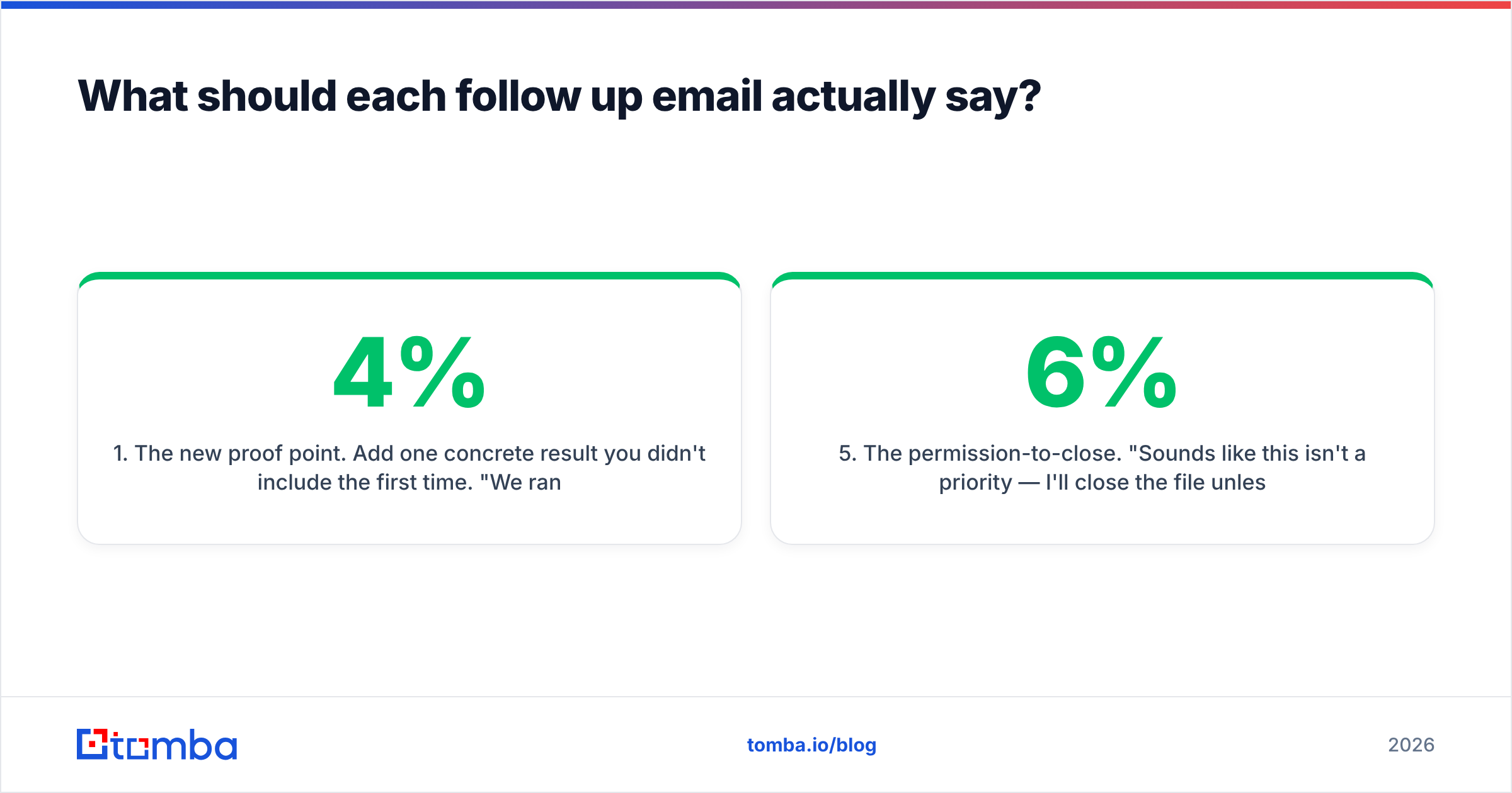 Diagram: What should each follow up email actually say
