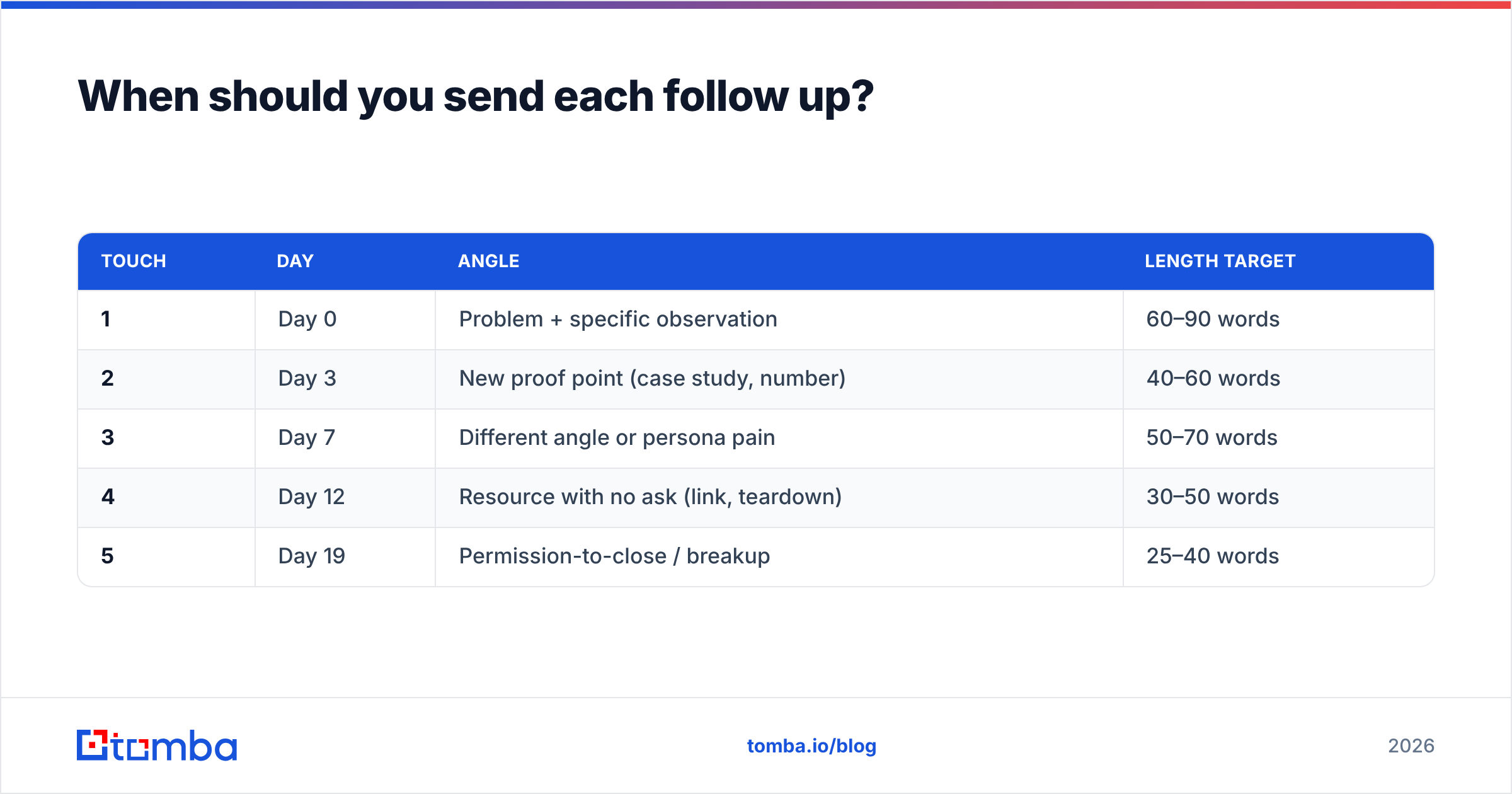 Diagram: When should you send each follow up