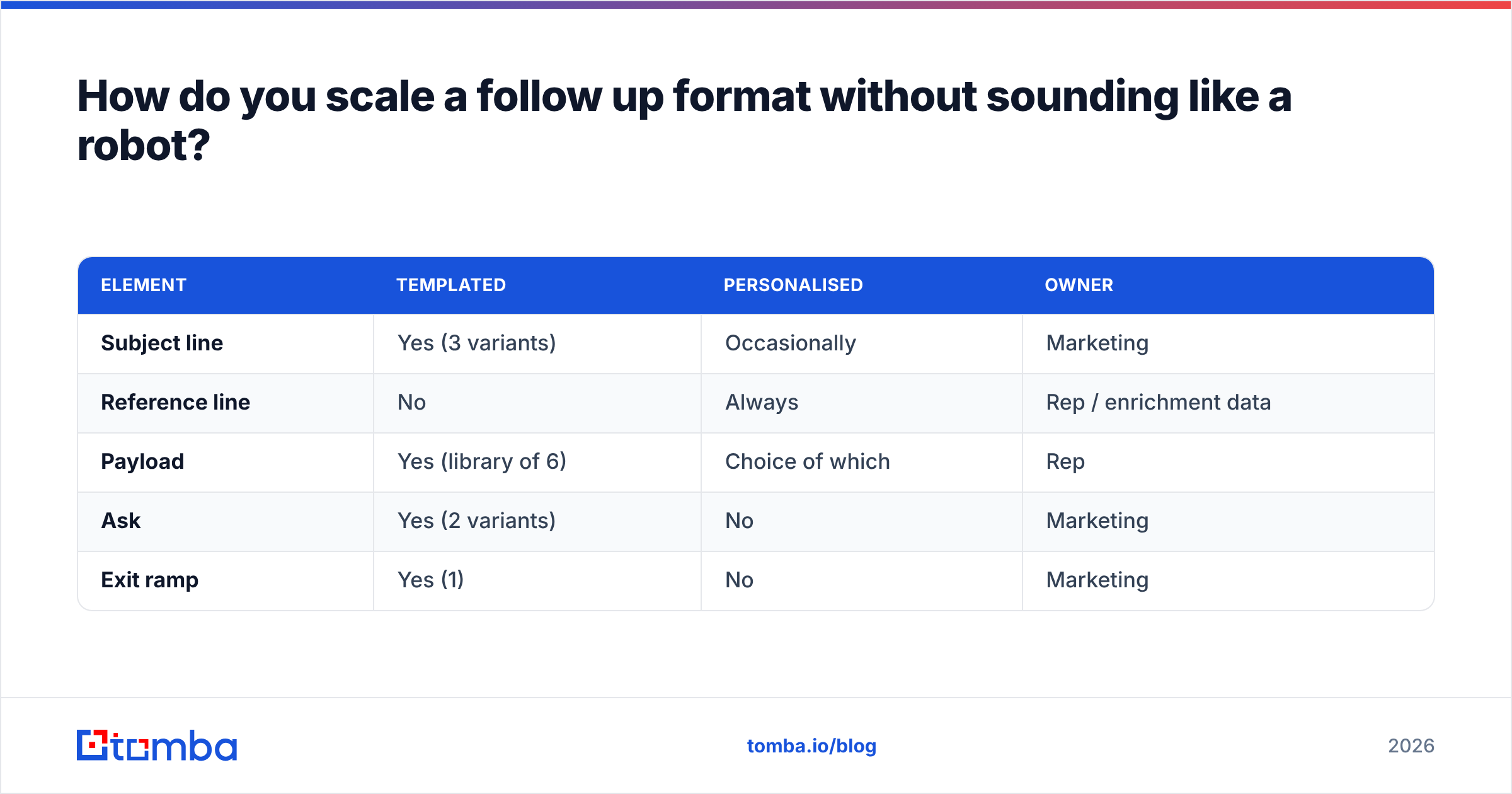 Diagram: How do you scale a follow up format without sounding like a robot