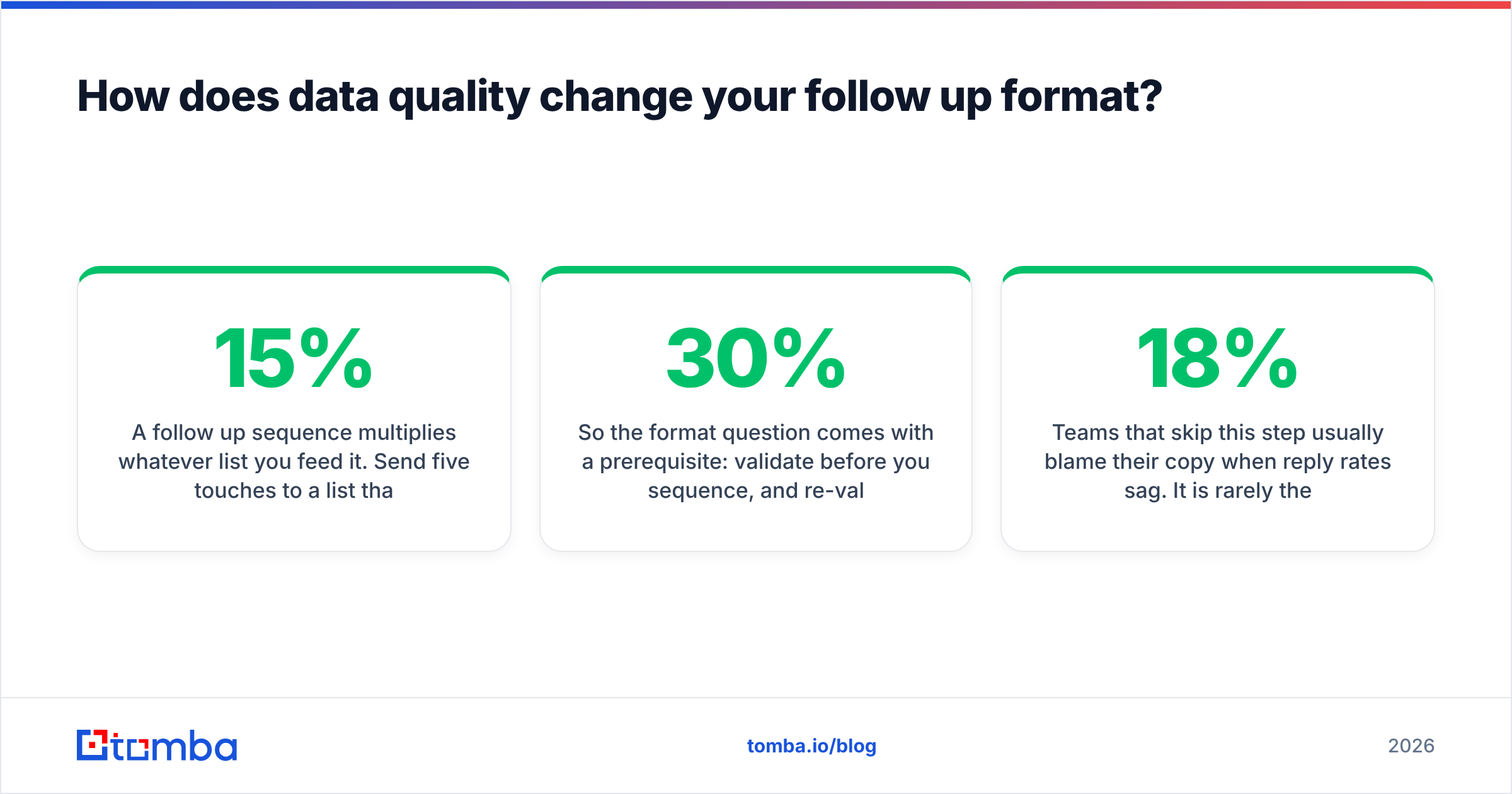 Diagram: How does data quality change your follow up format