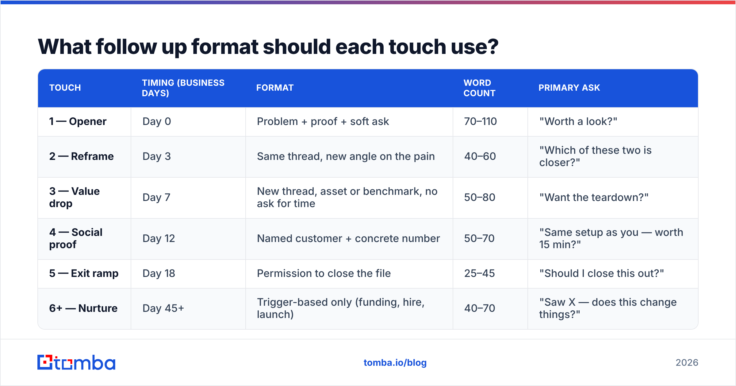 Diagram: What follow up format should each touch use