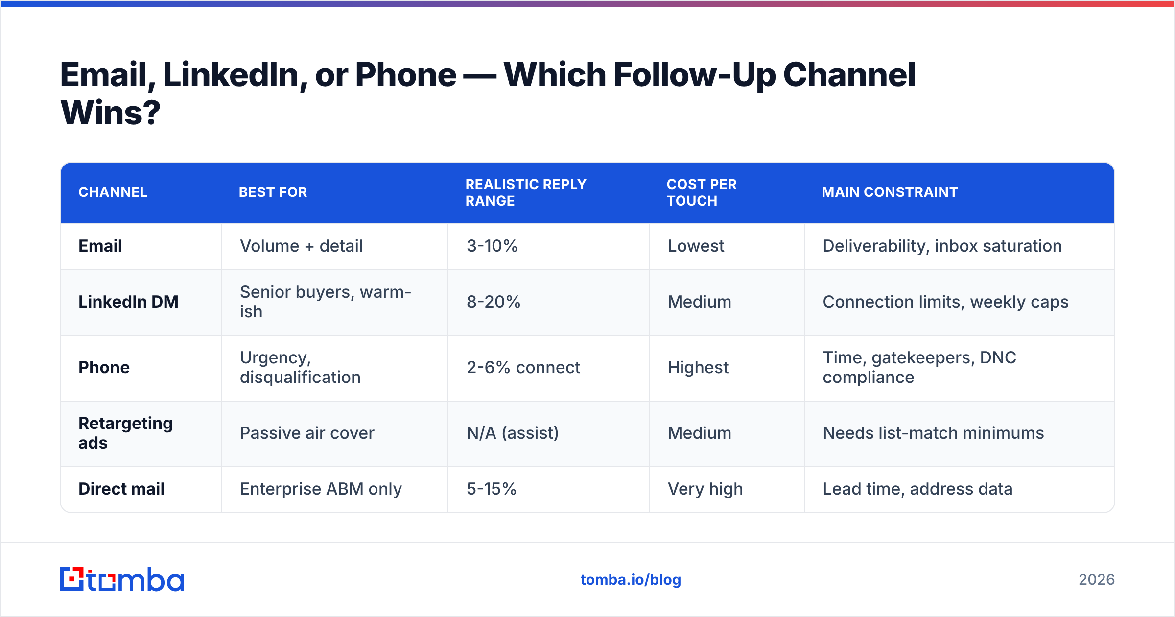 Diagram: Email, LinkedIn, or Phone — Which Follow-Up Channel Wins