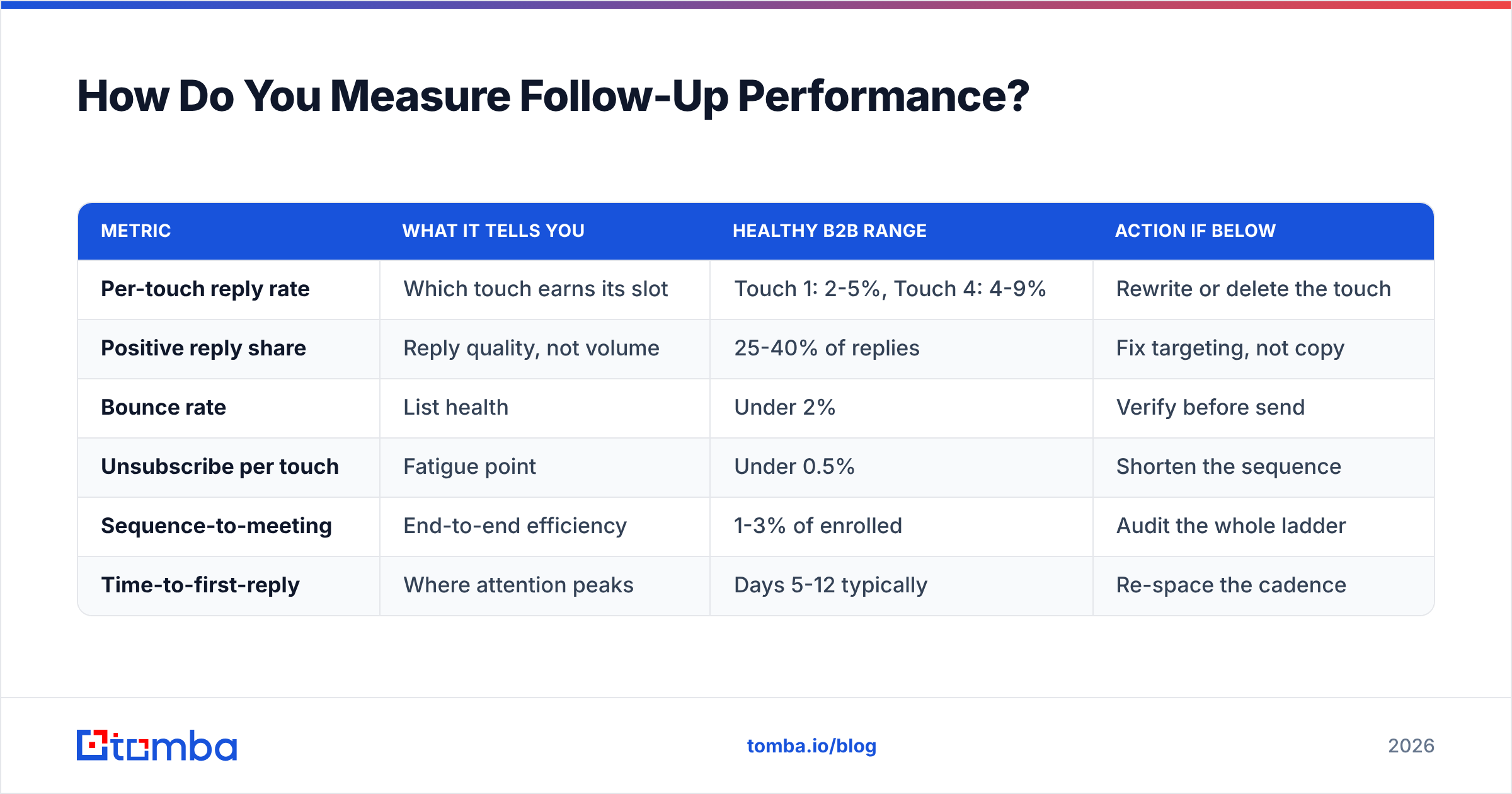 Diagram: How Do You Measure Follow-Up Performance