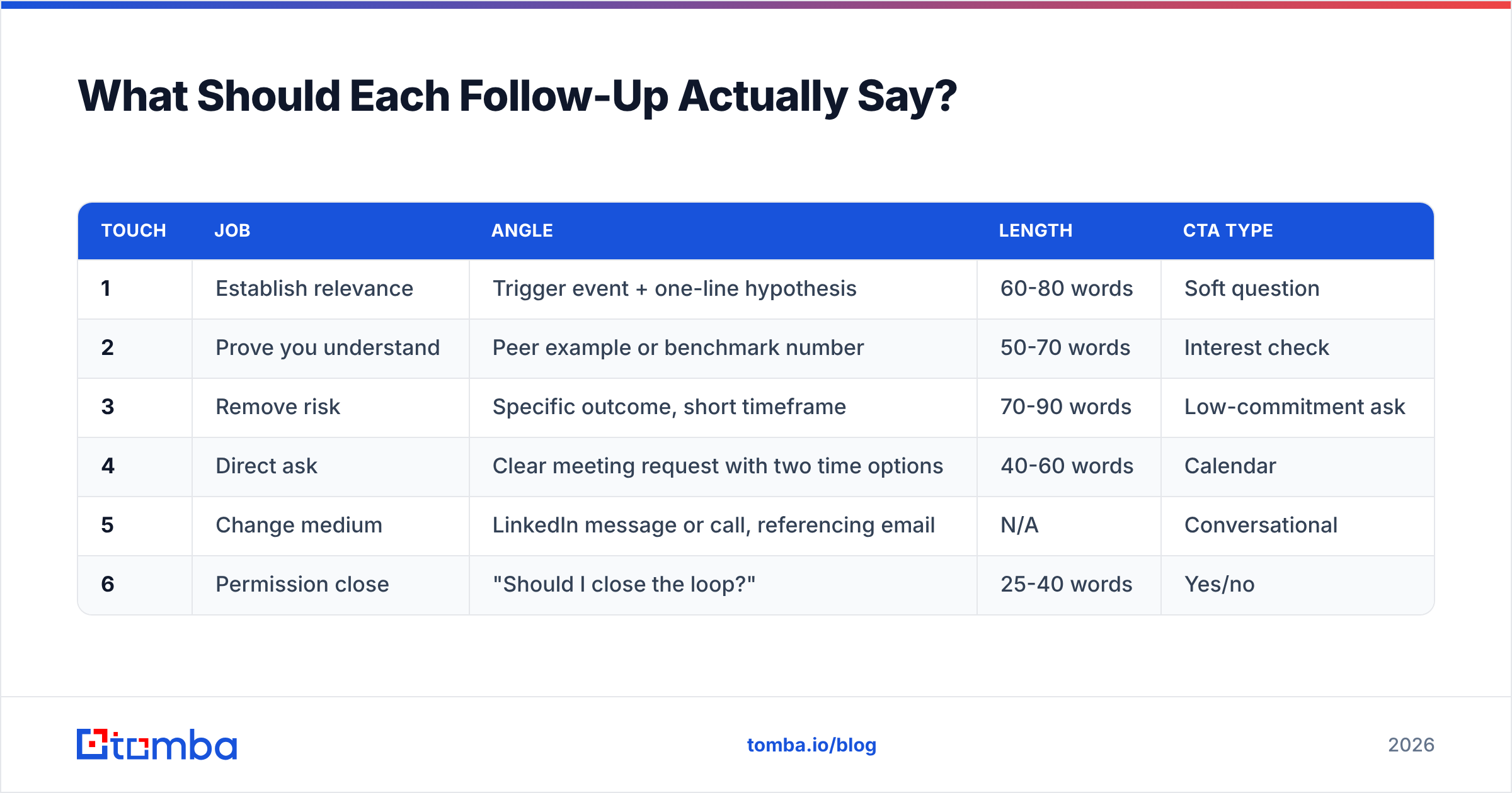 Diagram: What Should Each Follow-Up Actually Say