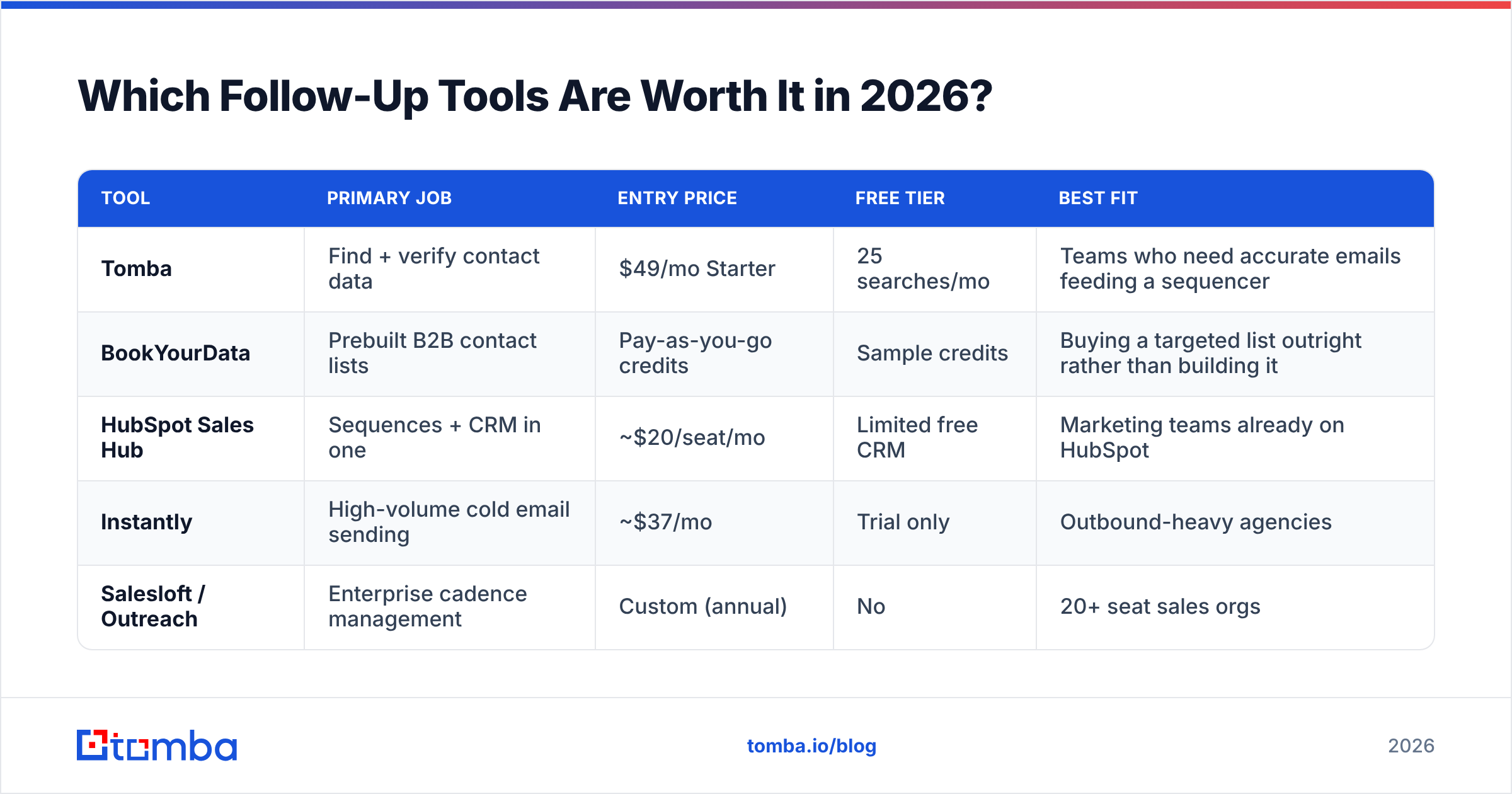 Diagram: Which Follow-Up Tools Are Worth It in 2026