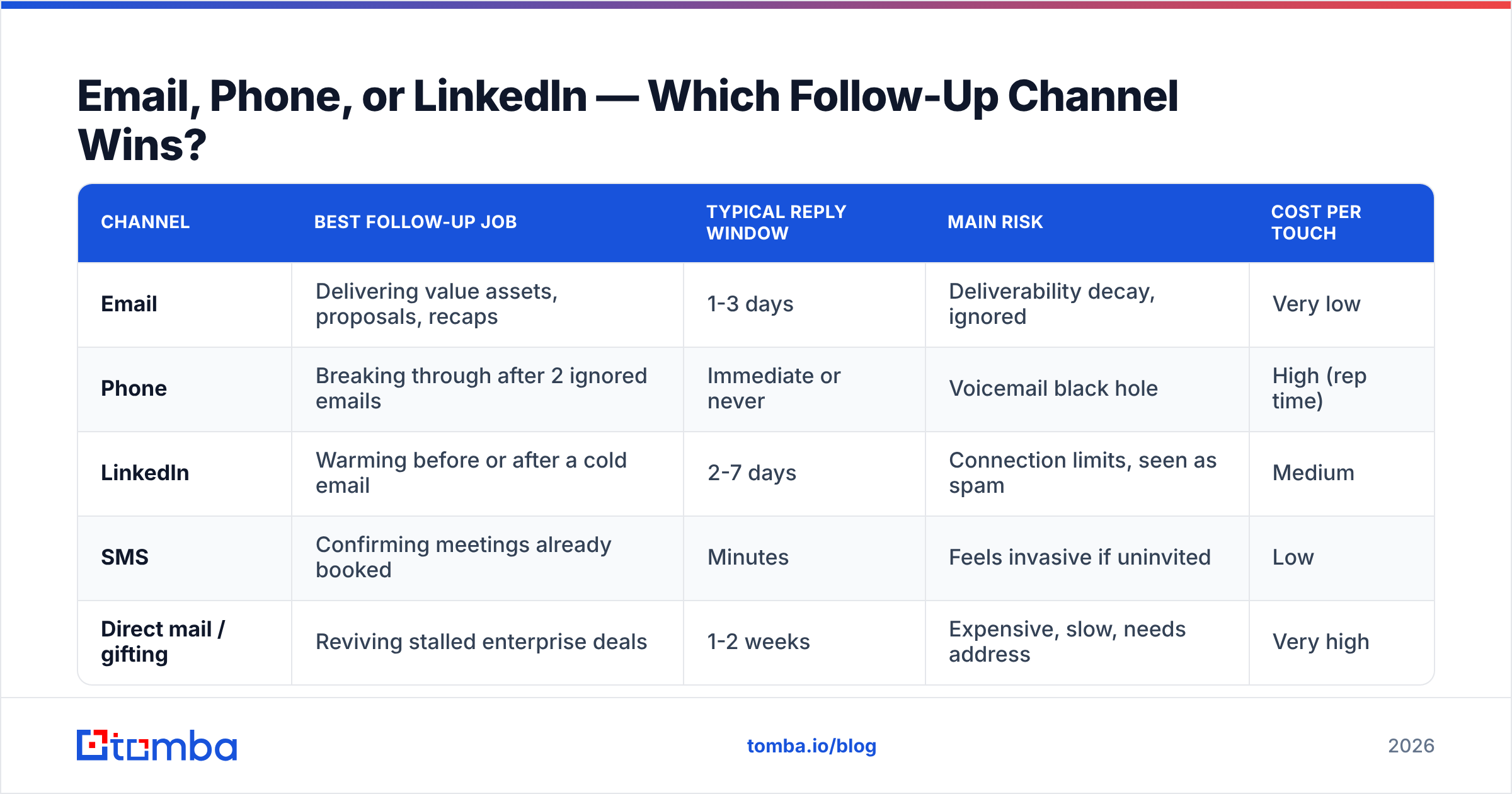 Diagram: Email, Phone, or LinkedIn — Which Follow-Up Channel Wins