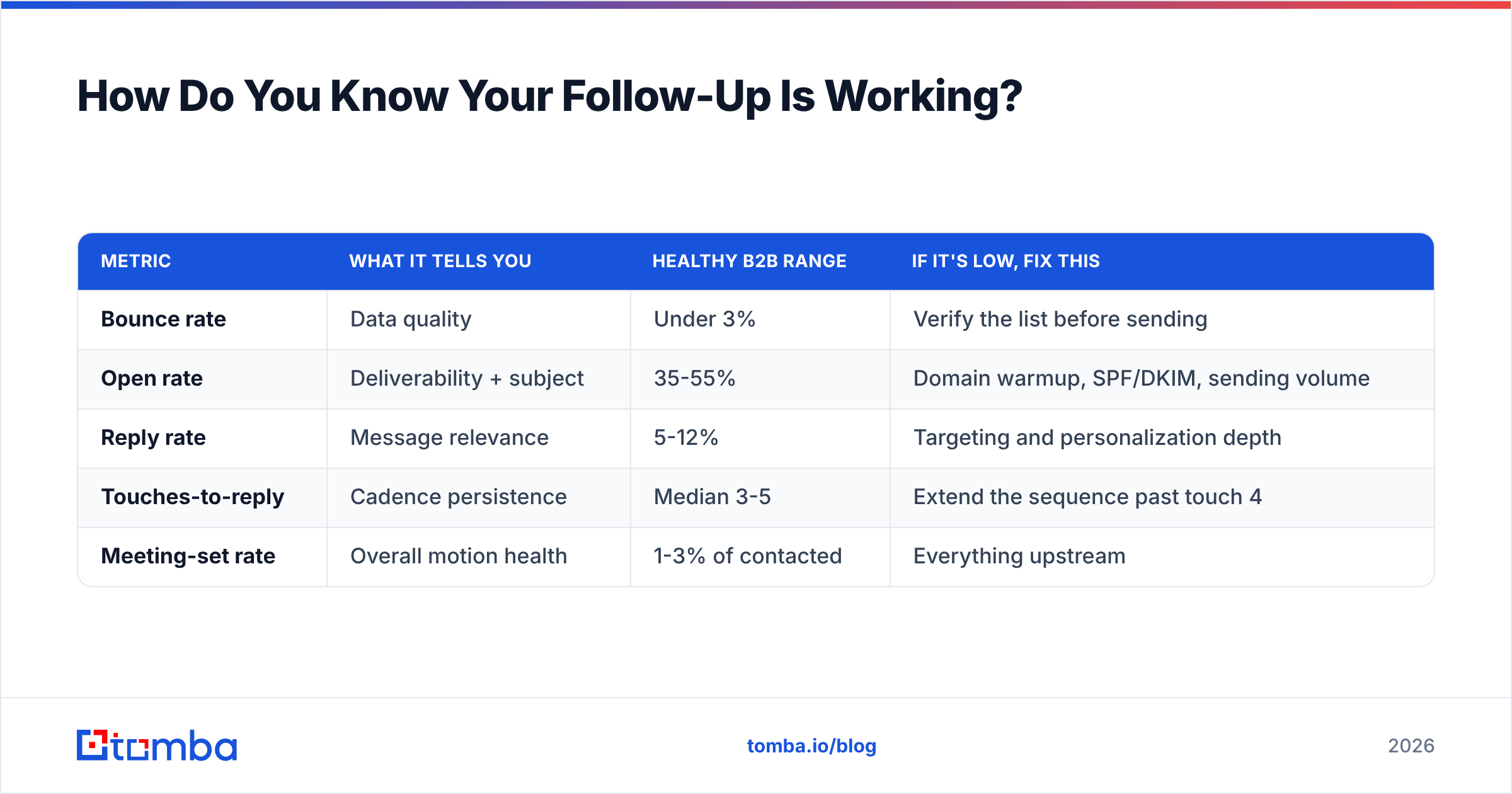 Diagram: How Do You Know Your Follow-Up Is Working