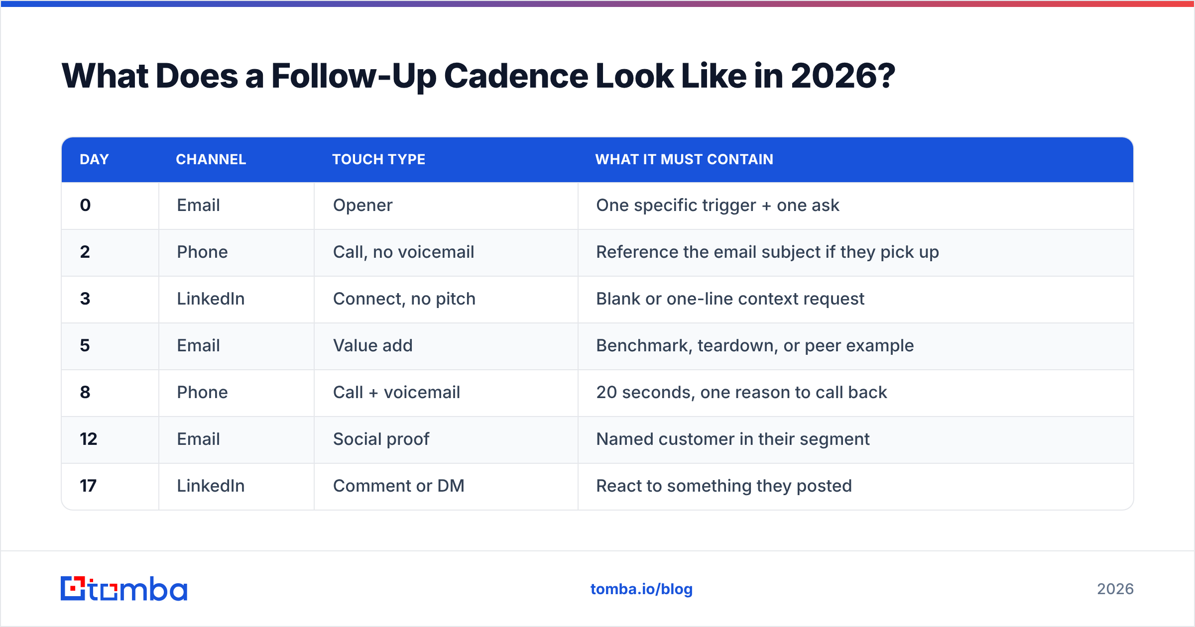 Diagram: What Does a Follow-Up Cadence Look Like in 2026