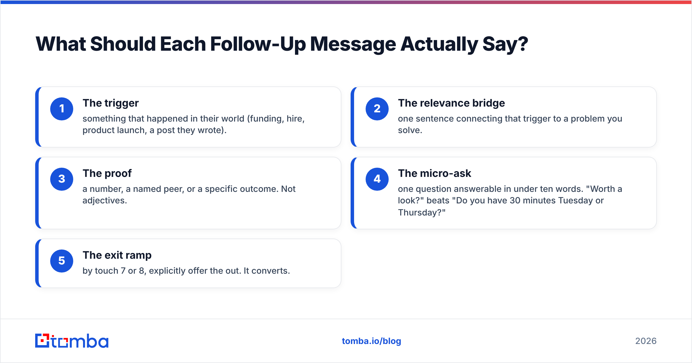 Diagram: What Should Each Follow-Up Message Actually Say