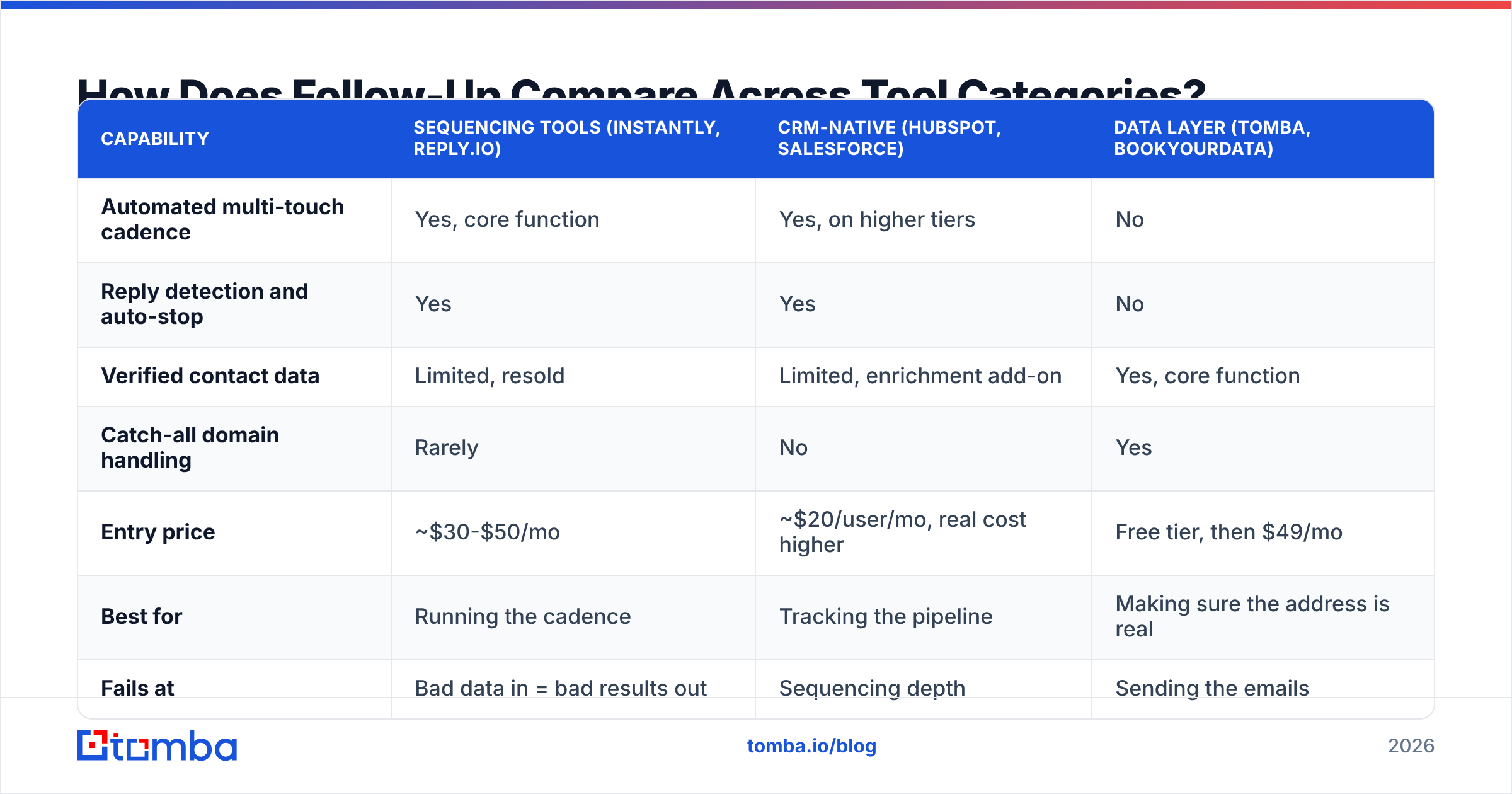 Diagram: How Does Follow-Up Compare Across Tool Categories