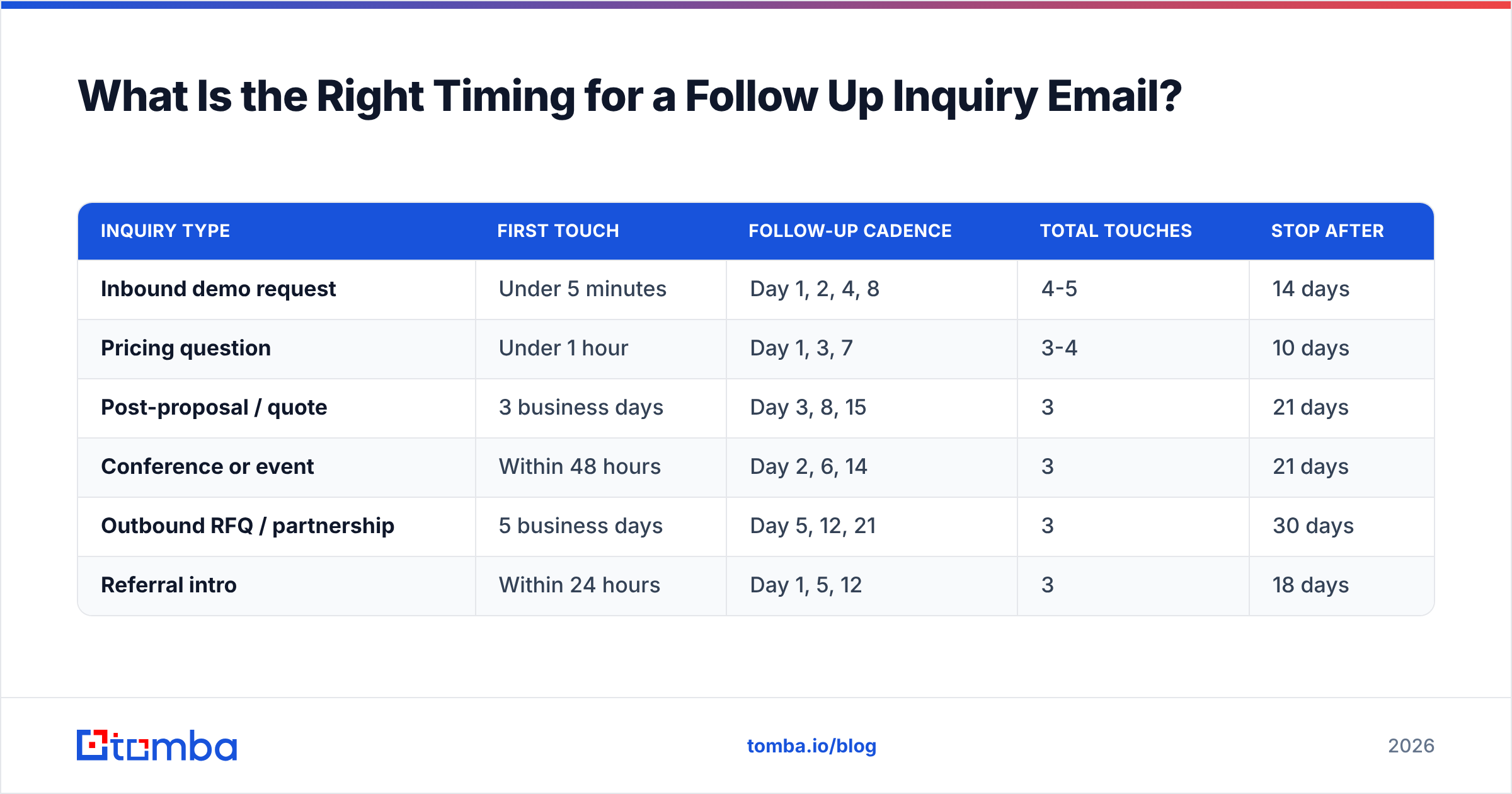 Diagram: What Is the Right Timing for a Follow Up Inquiry Email