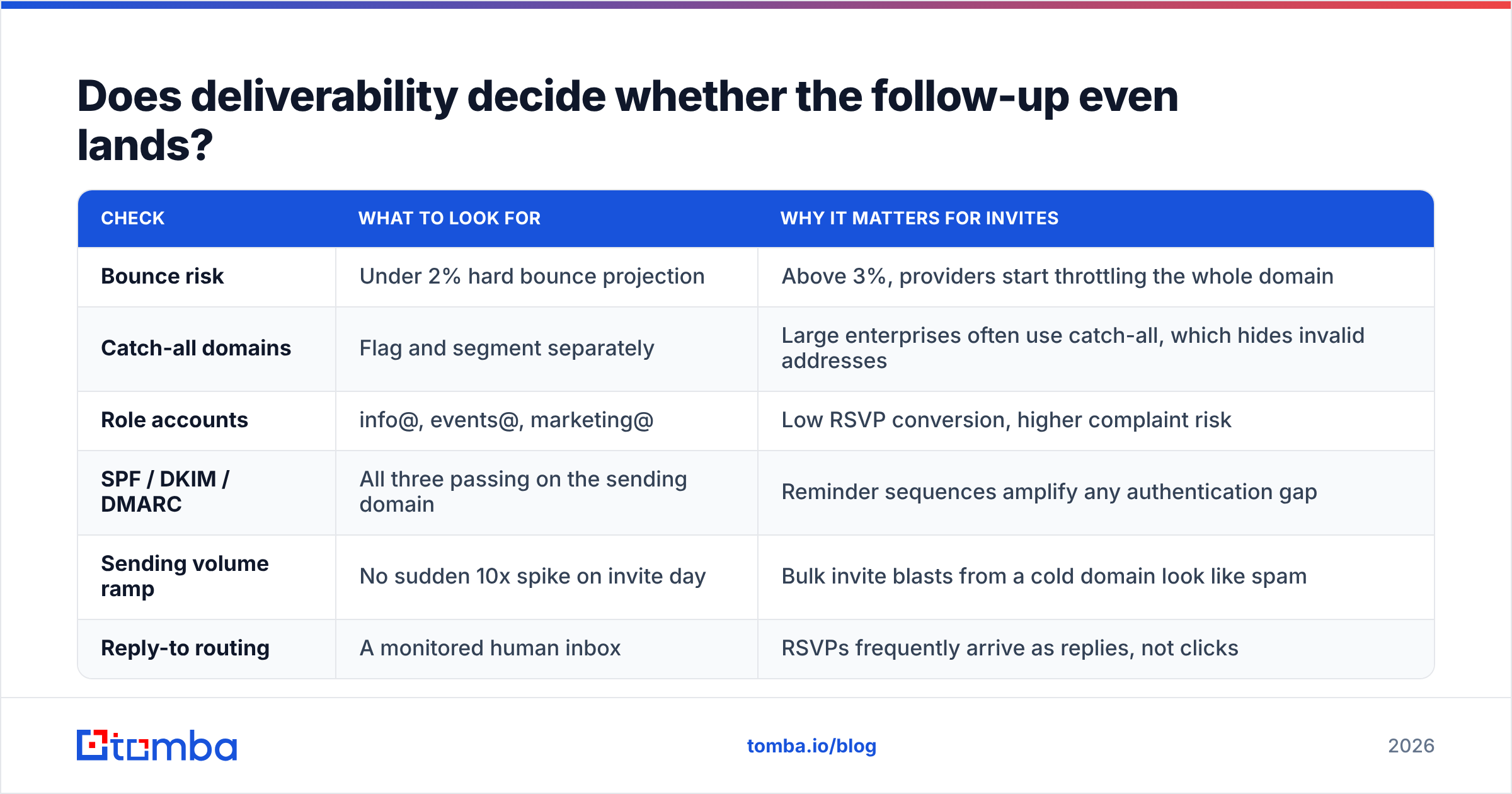Diagram: Does deliverability decide whether the follow-up even lands
