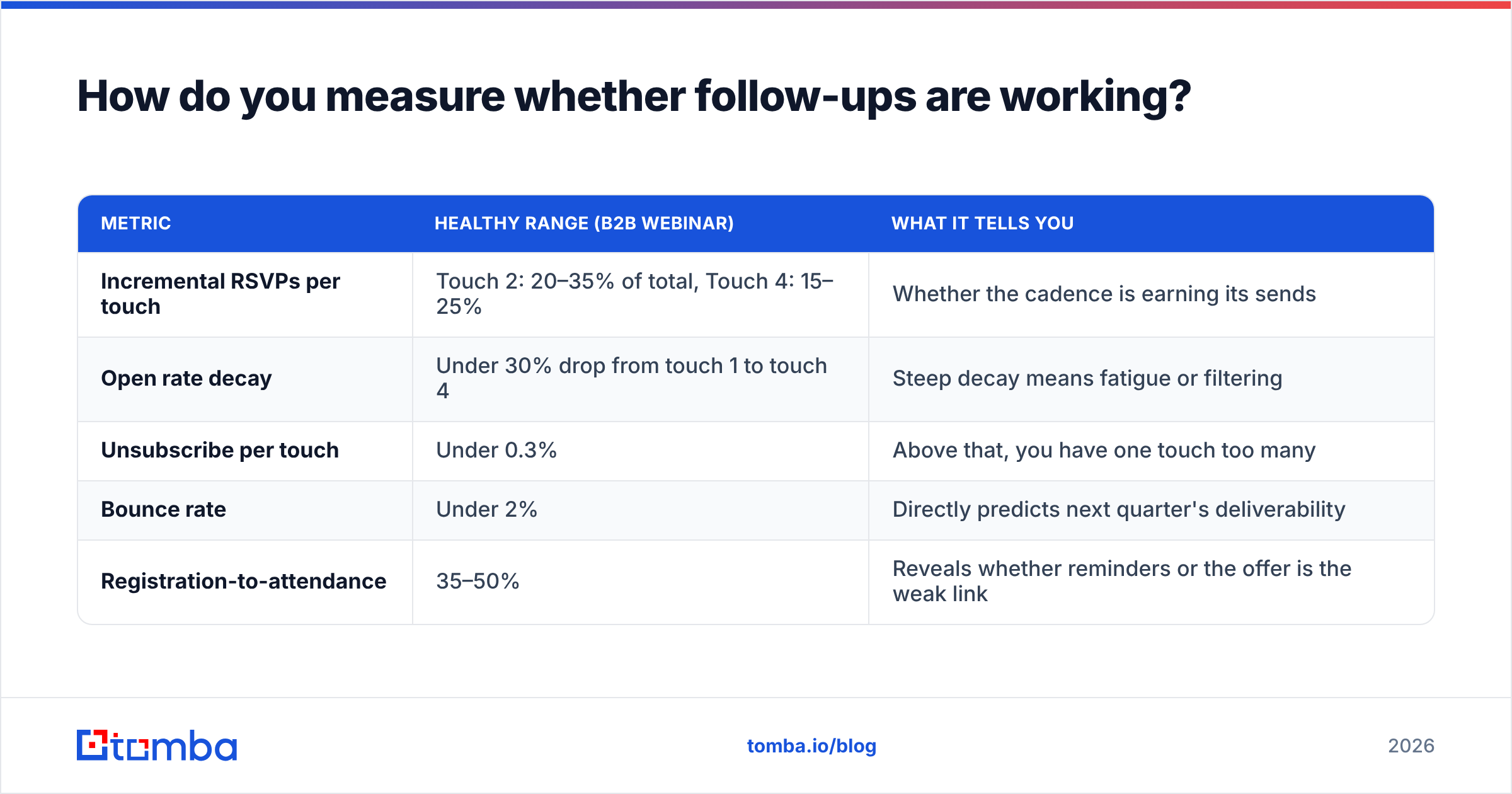 Diagram: How do you measure whether follow-ups are working