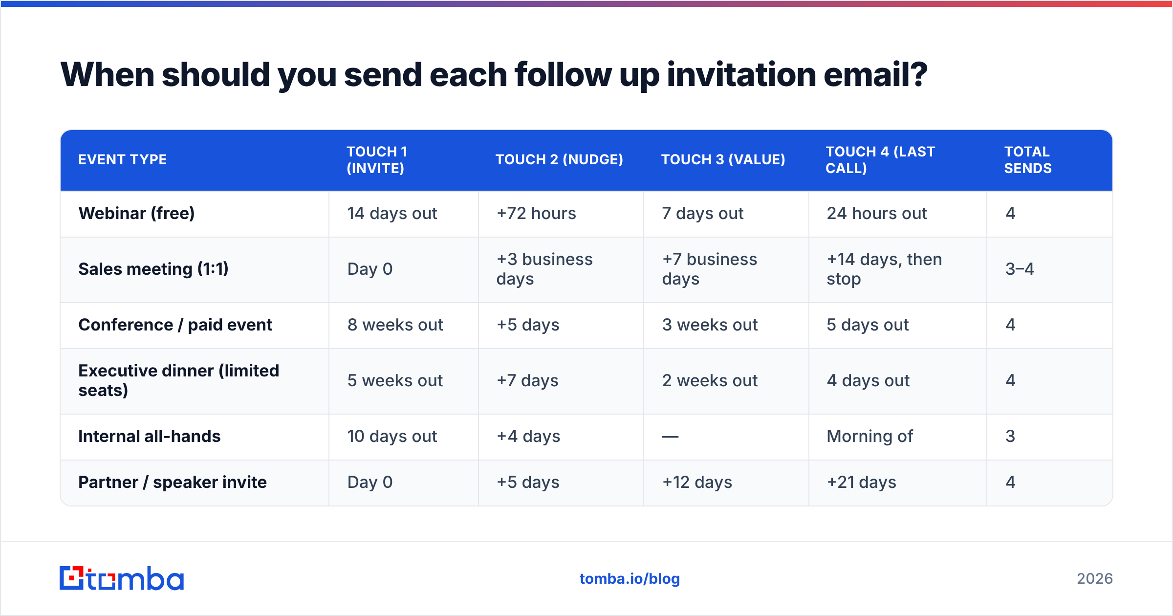 Diagram: When should you send each follow up invitation email