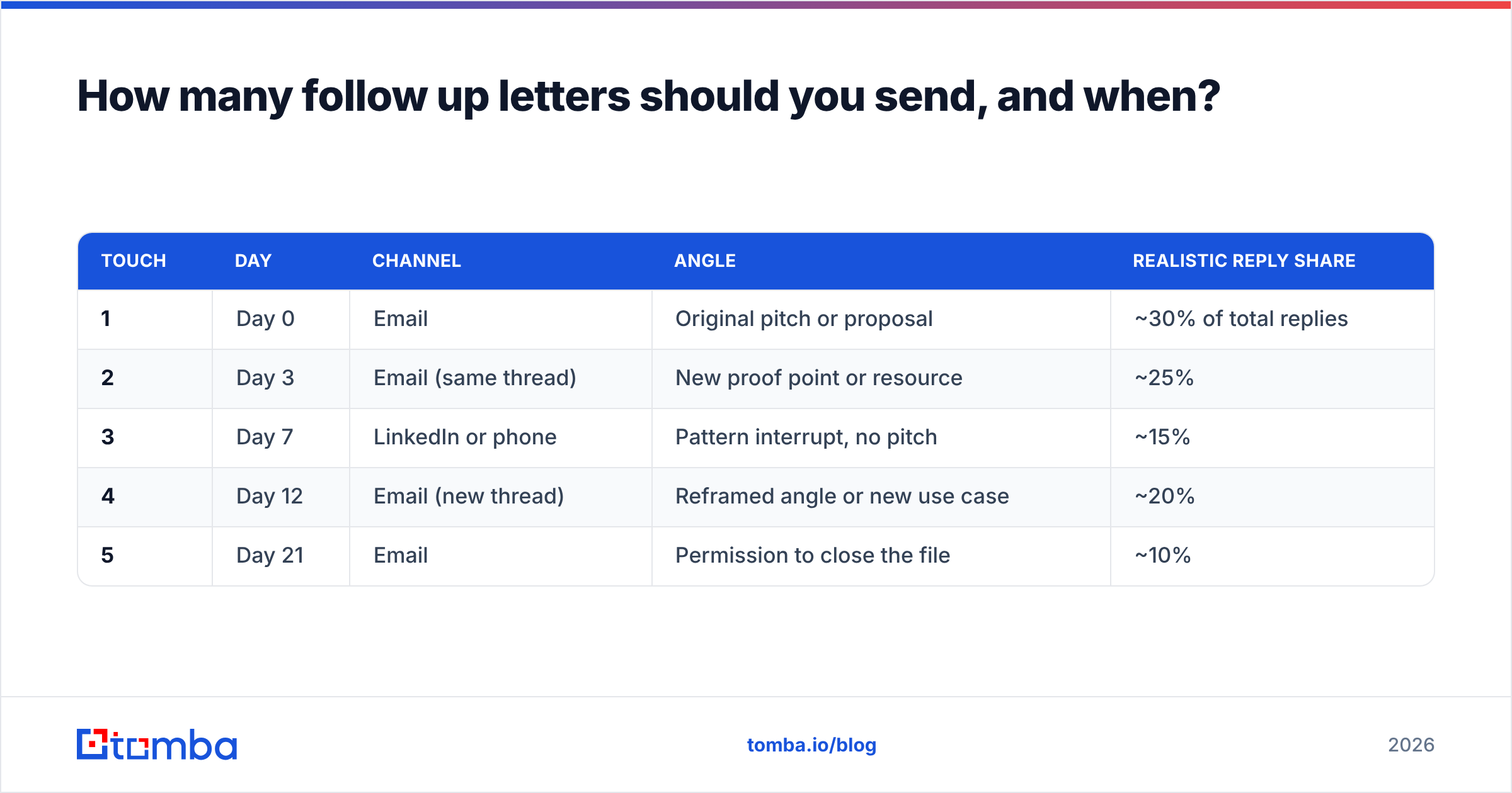 Diagram: How many follow up letters should you send, and when
