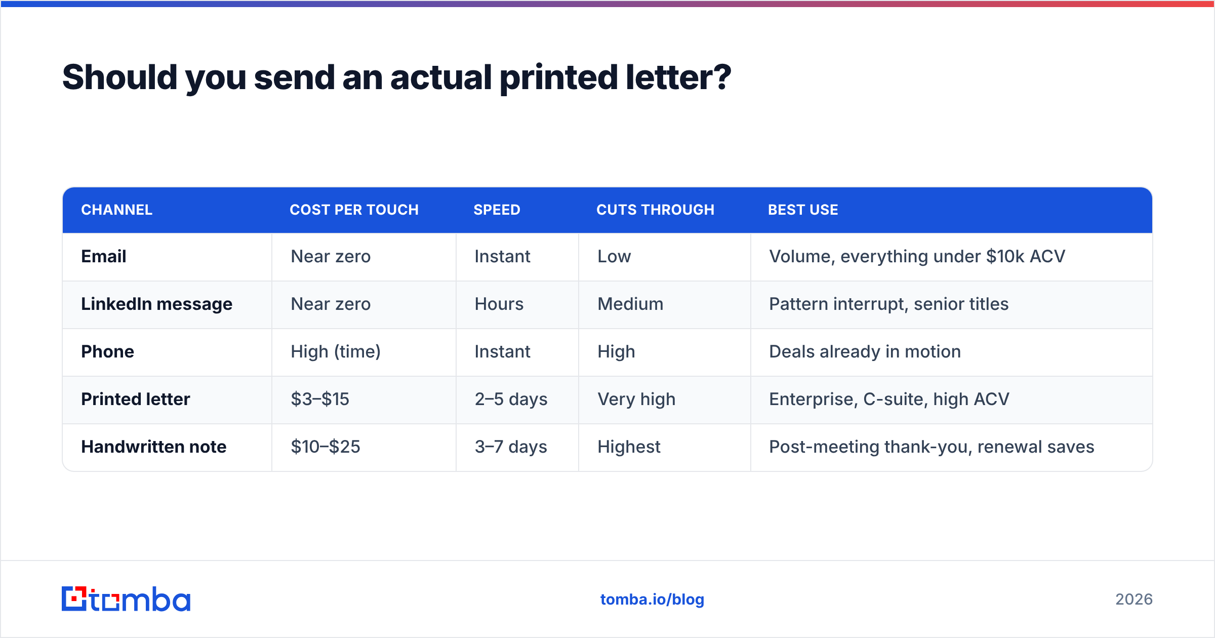 Diagram: Should you send an actual printed letter