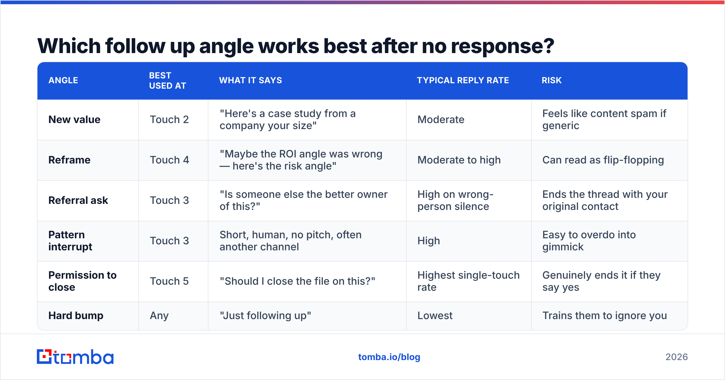 Diagram: Which follow up angle works best after no response