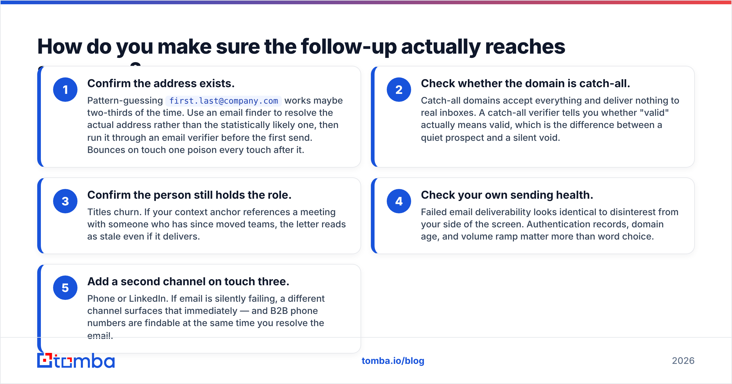 Diagram: How do you make sure the follow-up actually reaches someone
