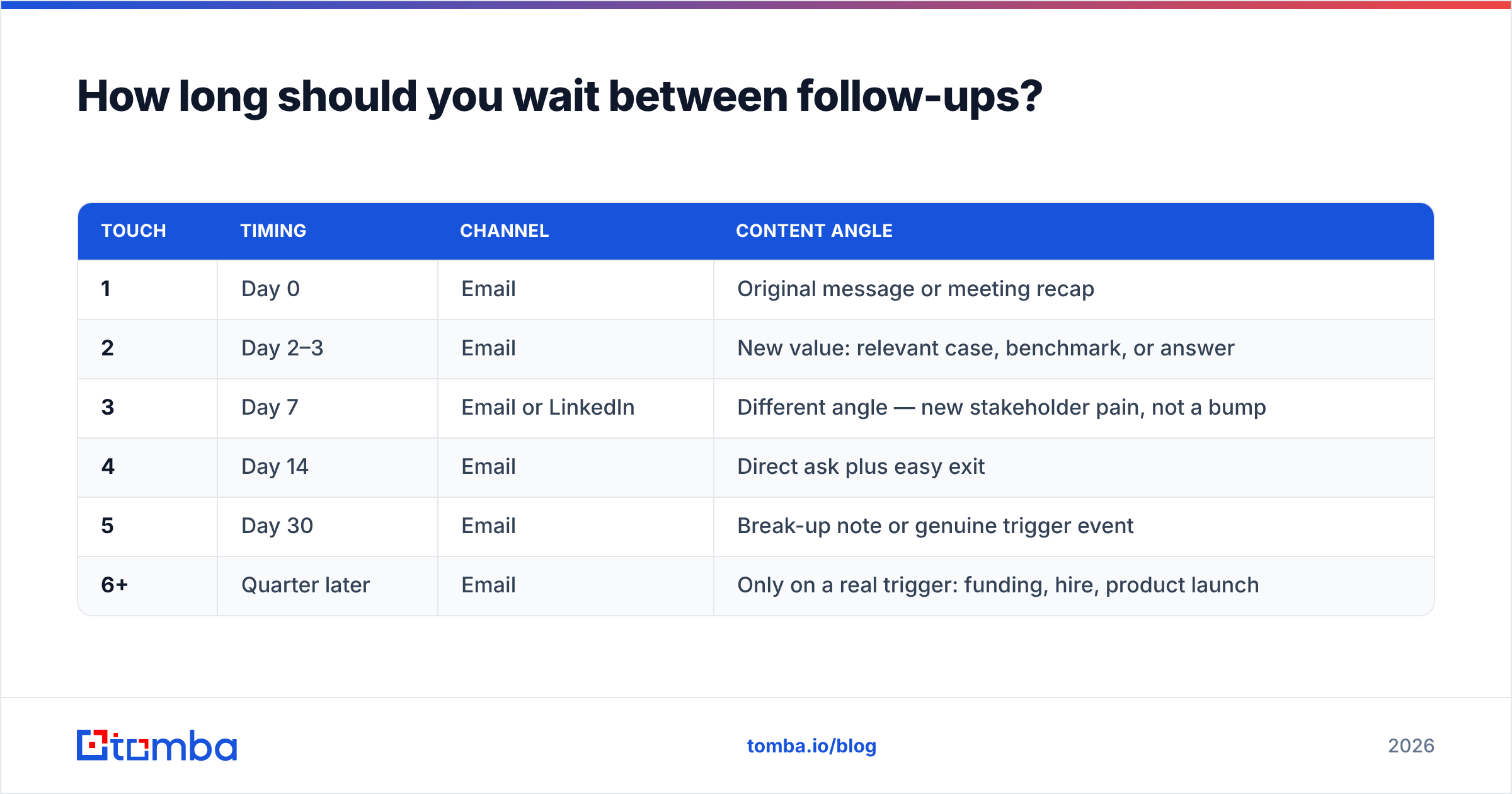 Diagram: How long should you wait between follow-ups