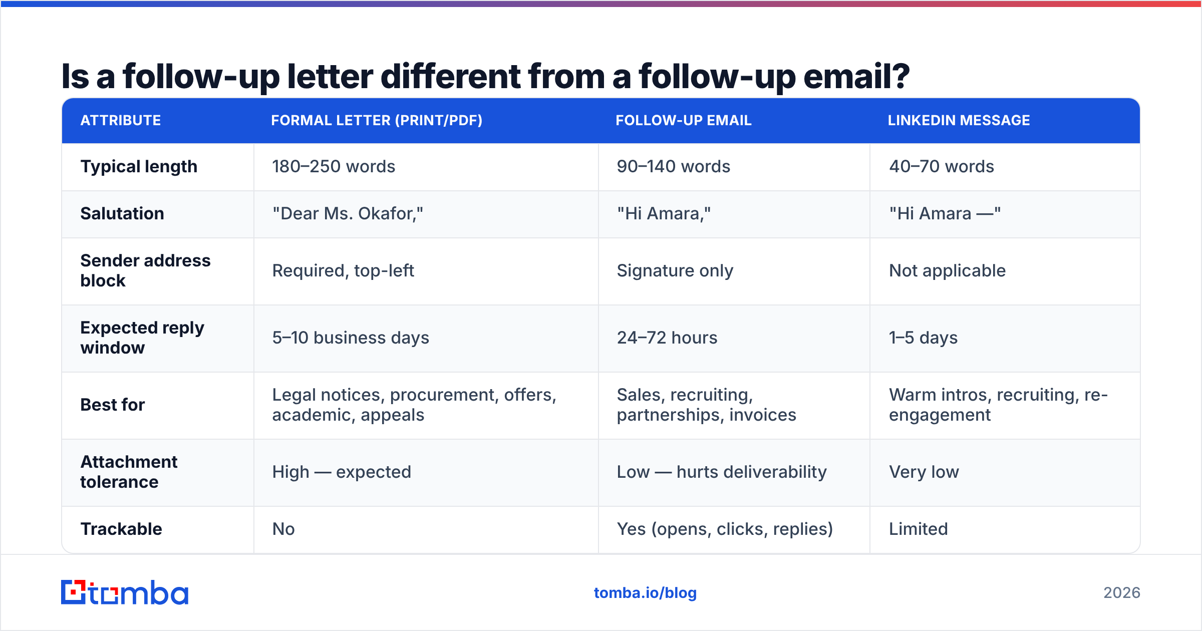 Diagram: Is a follow-up letter different from a follow-up email