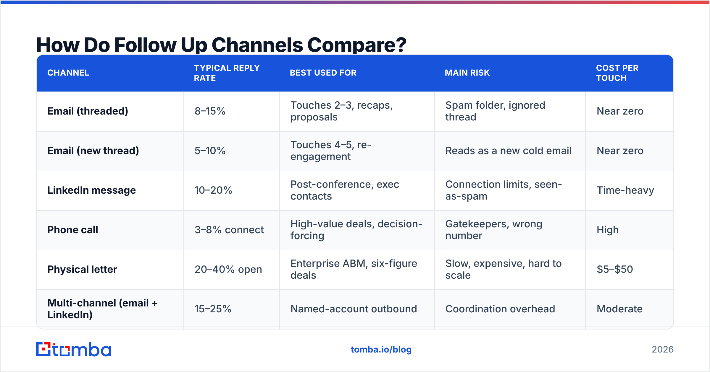 Diagram: How Do Follow Up Channels Compare