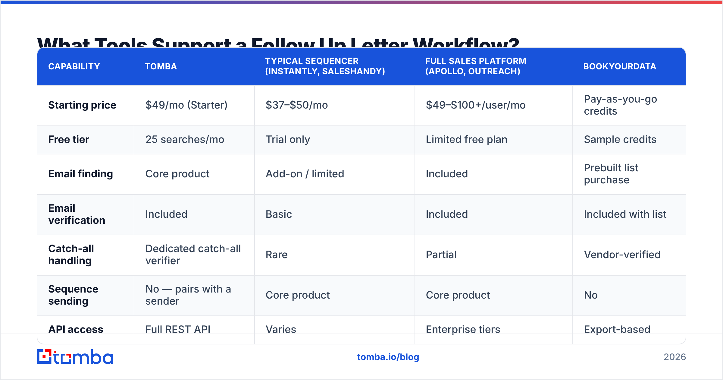 Diagram: What Tools Support a Follow Up Letter Workflow