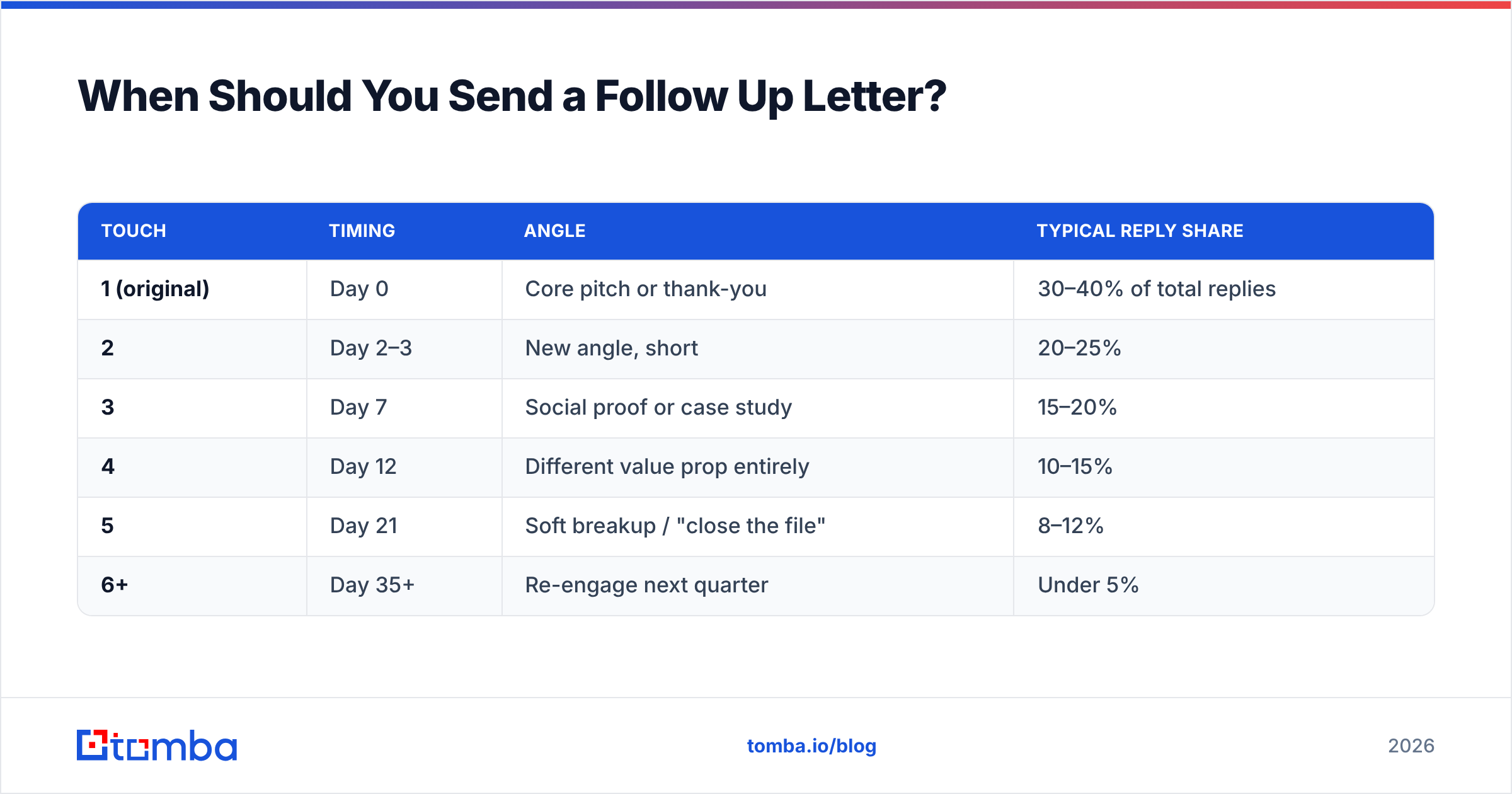 Diagram: When Should You Send a Follow Up Letter