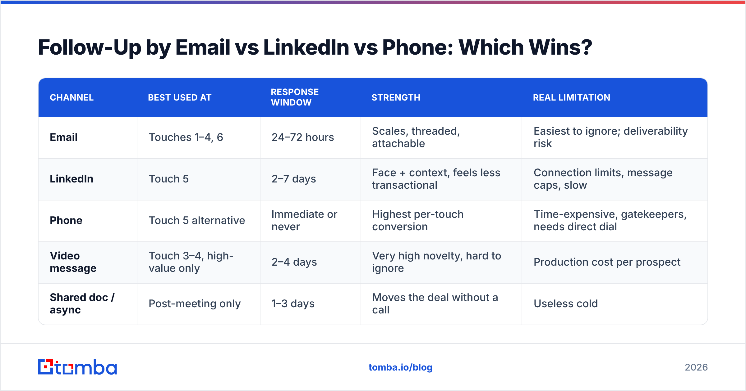 Diagram: Follow-Up by Email vs LinkedIn vs Phone: Which Wins
