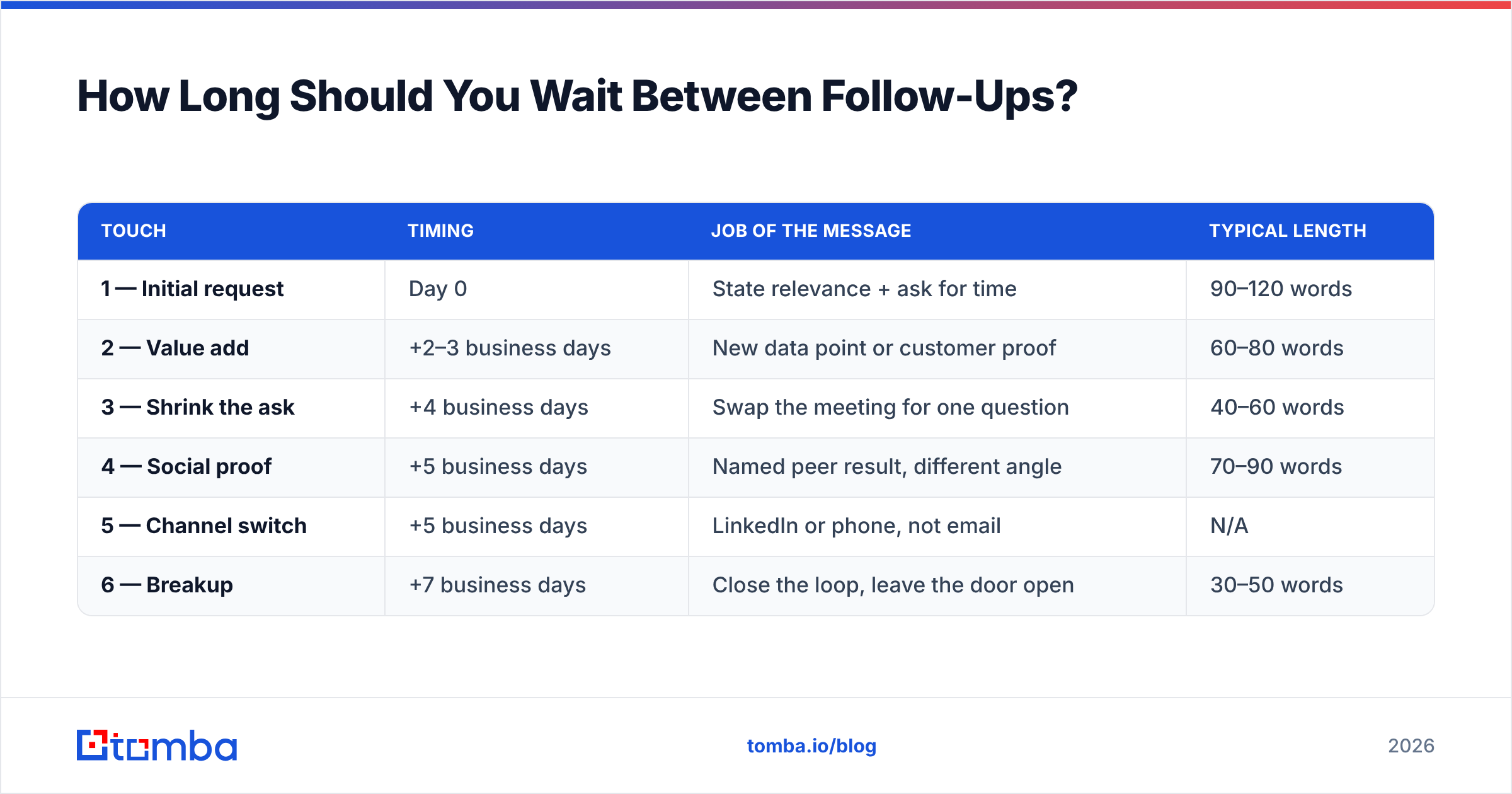 Diagram: How Long Should You Wait Between Follow-Ups